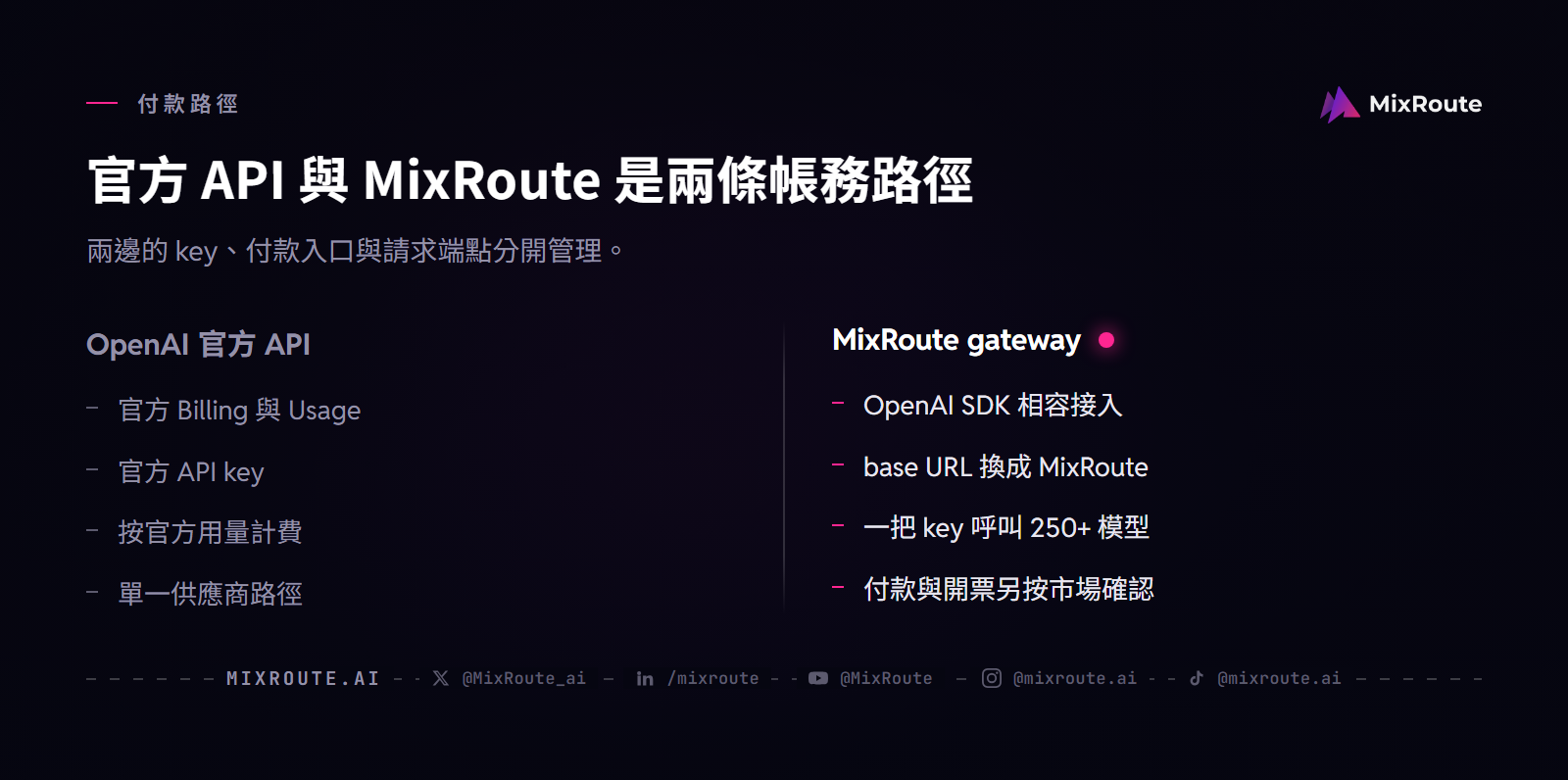 OpenAI 官方 API 與 MixRoute 的付款及接入比較：Billing、API key、OpenAI SDK 相容端點與模型數