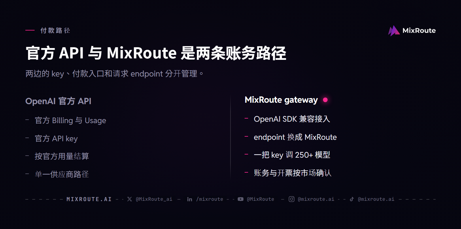 OpenAI API 新加坡怎么买?马来西亚付款、充值与 API Key 3 OpenAI 官方 API 与 MixRoute 的付款和接入比较:Billing、API key、OpenAI SDK 兼容 endpoint 与模型数量