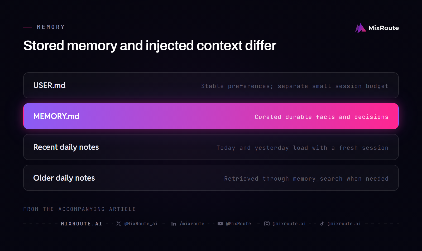 OpenClaw Operating Checklist: Models, Memory, and Scheduled Jobs 3 OpenClaw memory layers distinguish session-loaded files from older searchable daily notes.