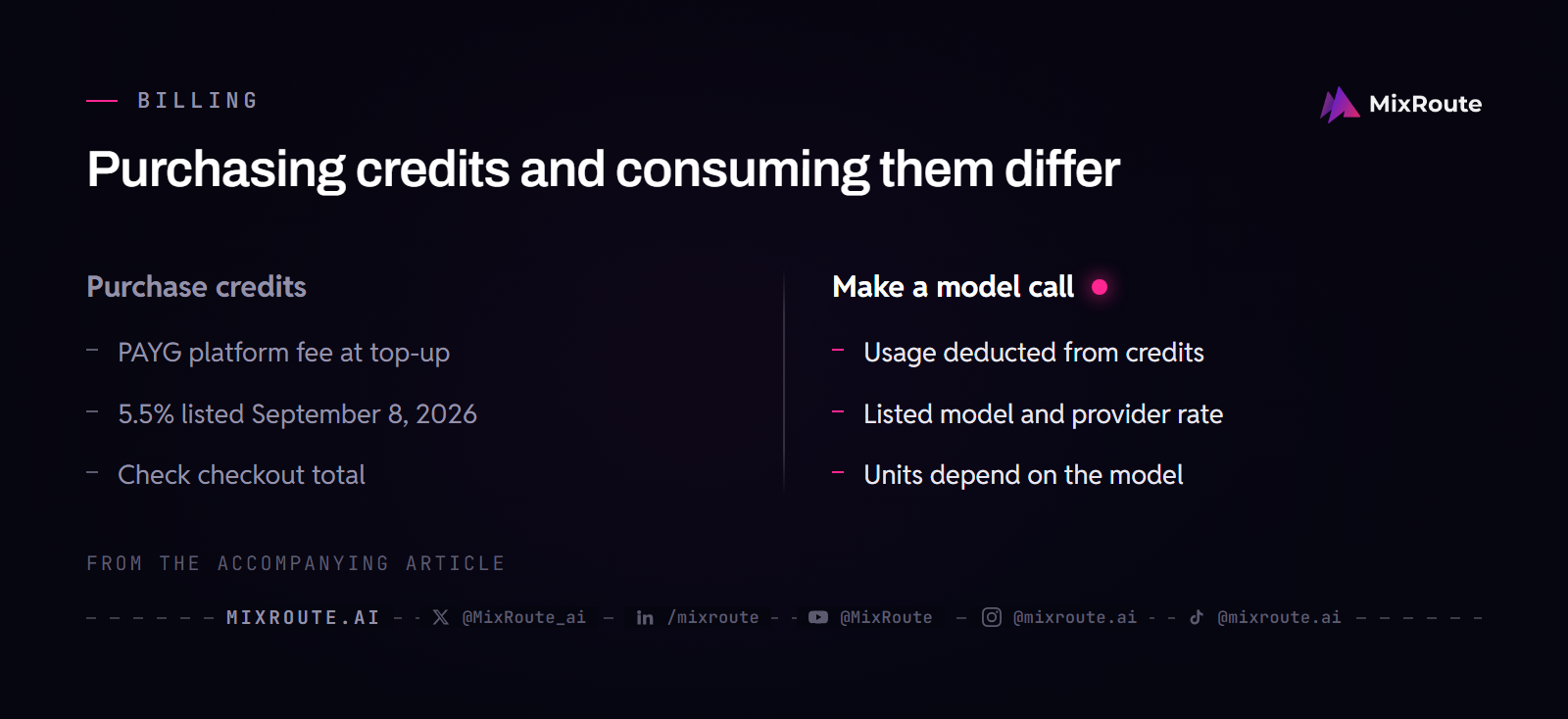 What Is OpenRouter? One API for Hundreds of Models 4 OpenRouter charges the platform fee when credits are purchased; model calls consume credits at listed rates.