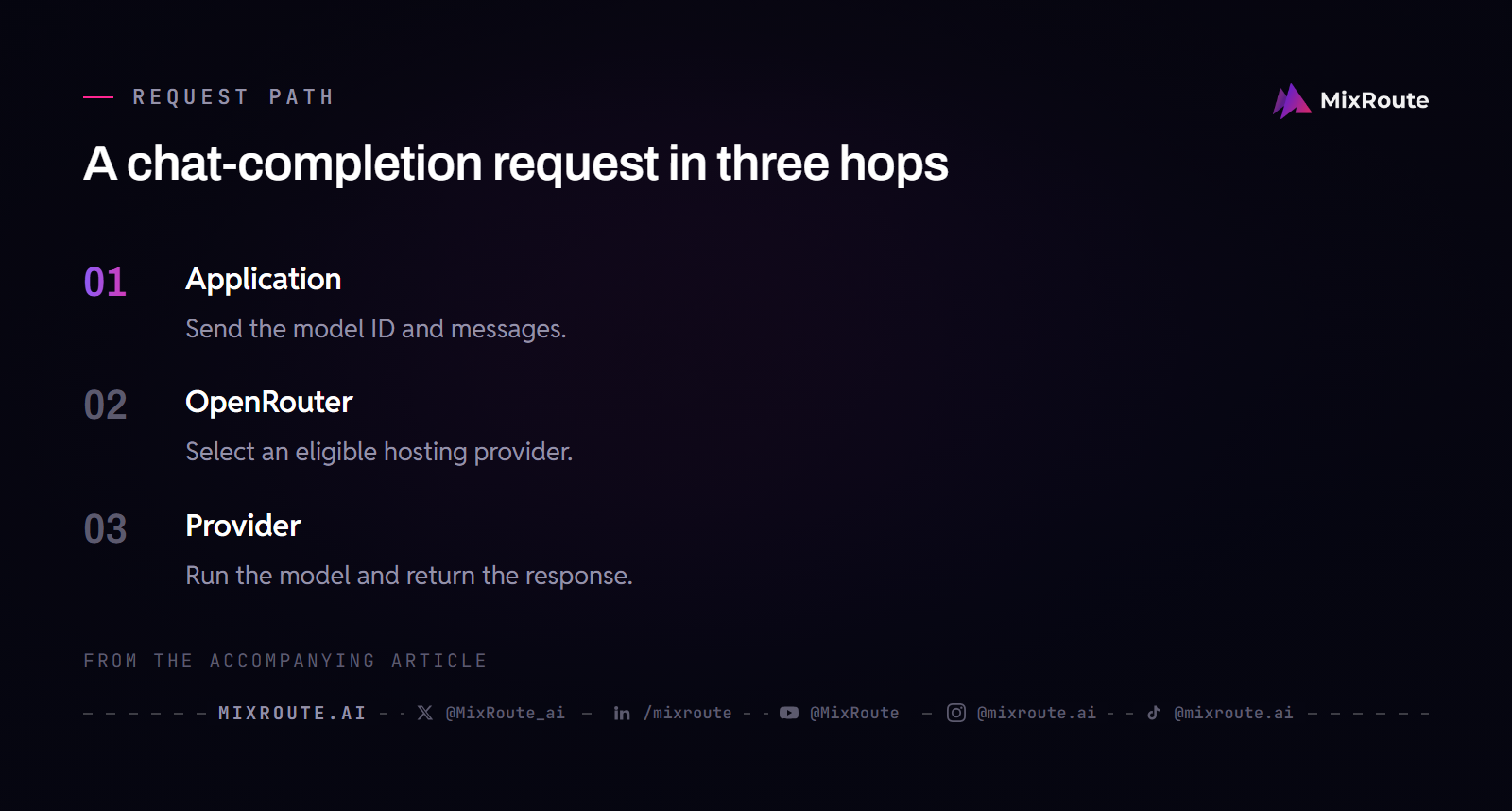 What Is OpenRouter? One API for Hundreds of Models 2 Application sends a chat-completion request through OpenRouter to a hosting provider.