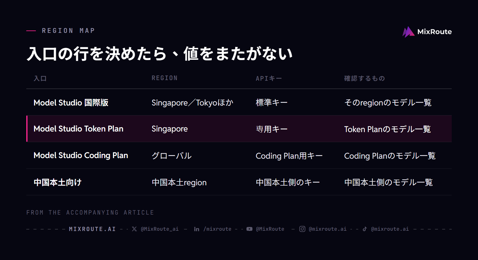 Qwen API を日本から使う|Model Studio と百錬の region・APIキー対応表 2 Qwen APIの入口ごとにregion、endpoint、APIキー、model IDの確認先を分けて示した対応表。