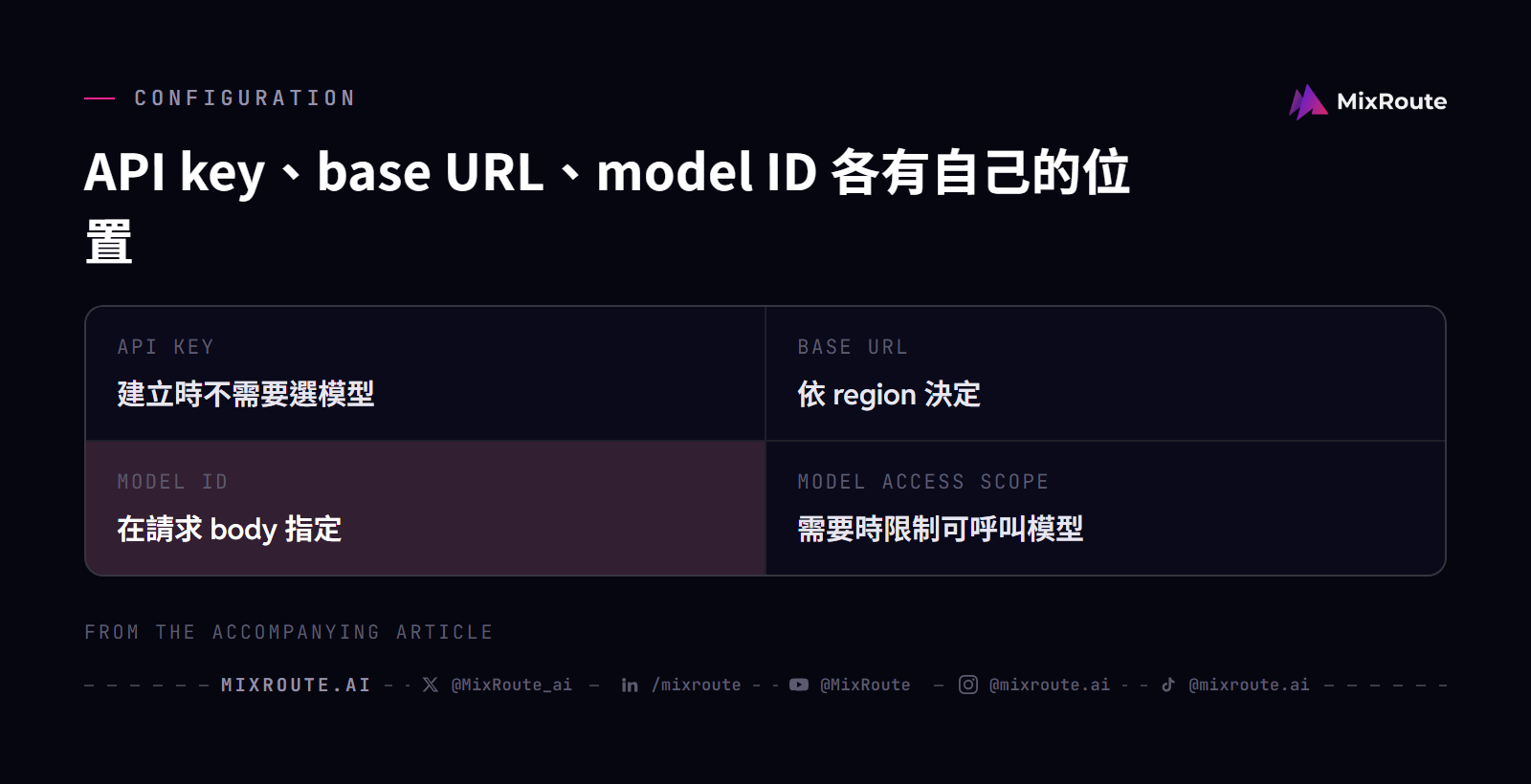 Qwen API 的 API key、base URL、model ID與 Model access scope要分別在正確的設定位置核對。