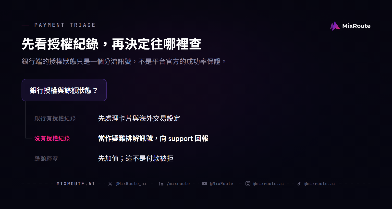 Claude API 付款失敗分流：依銀行授權紀錄與帳戶餘額判斷下一步