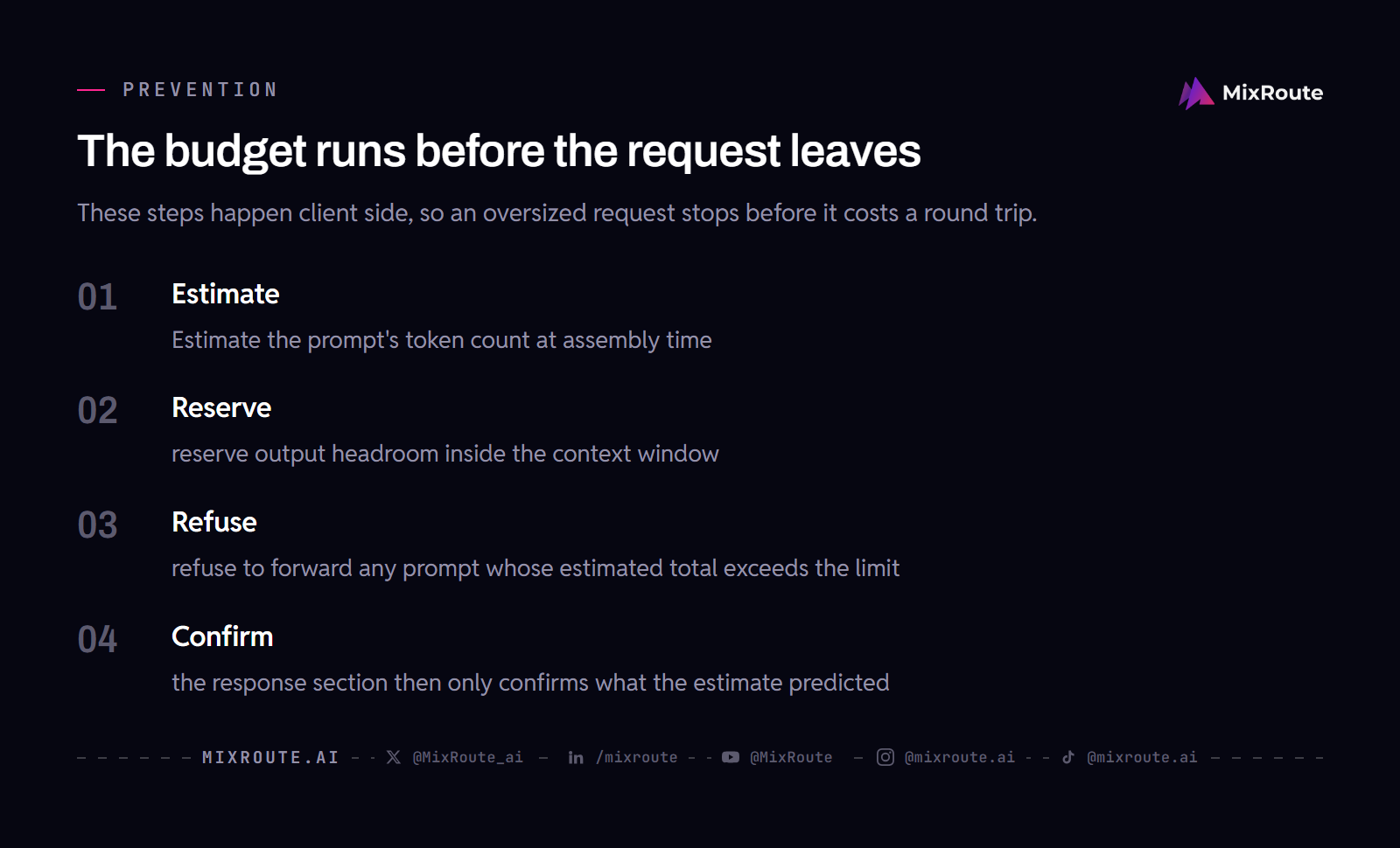 Four ordered steps that budget prompt tokens before an LLM API request is sent