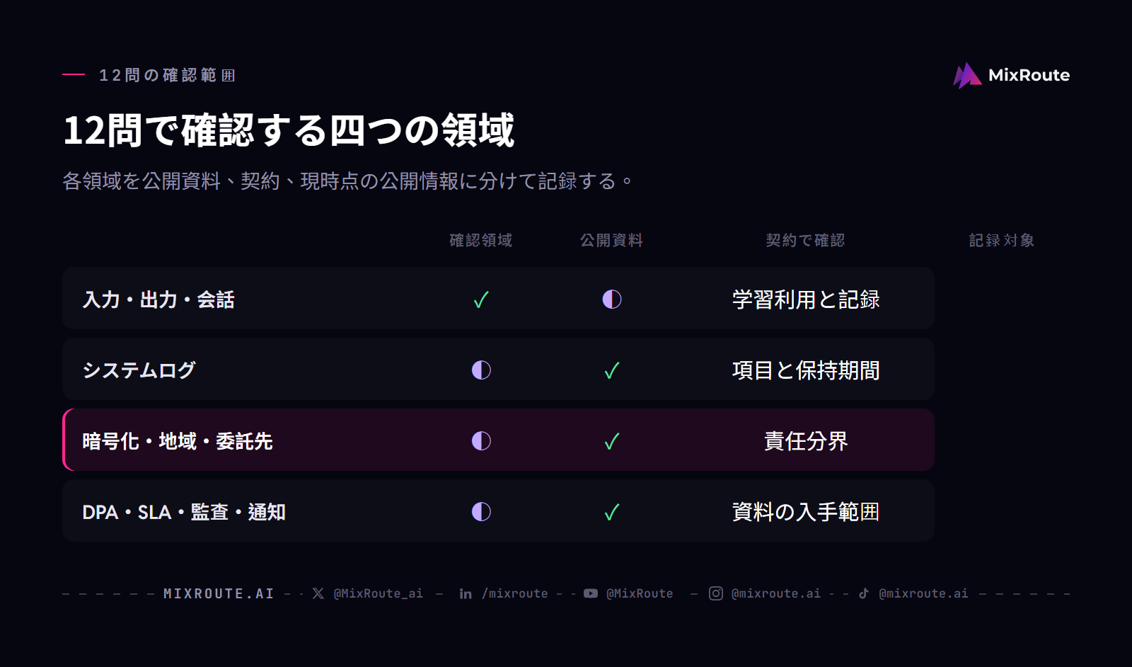 AI API セキュリティチェックシートの12問を、入力出力、ログ、暗号化地域、契約資料の四領域に整理した表。
