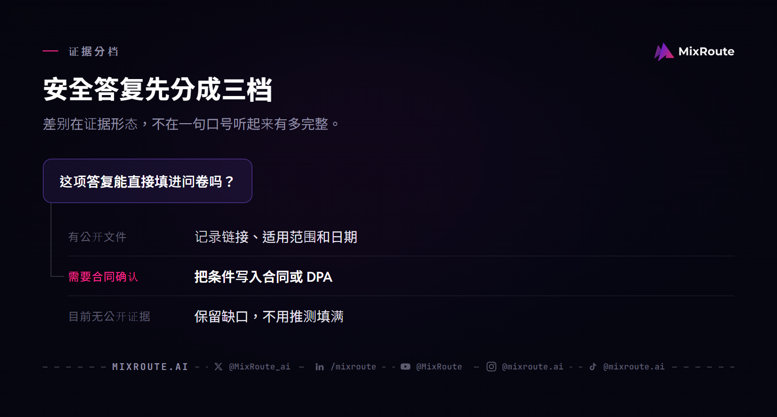 AI API 数据保留与隐私审查:新加坡、马来西亚团队的 12 问核对表 2 AI API 资安问卷三档证据决策图:公开文件、需要合同确认、目前无公开证据。