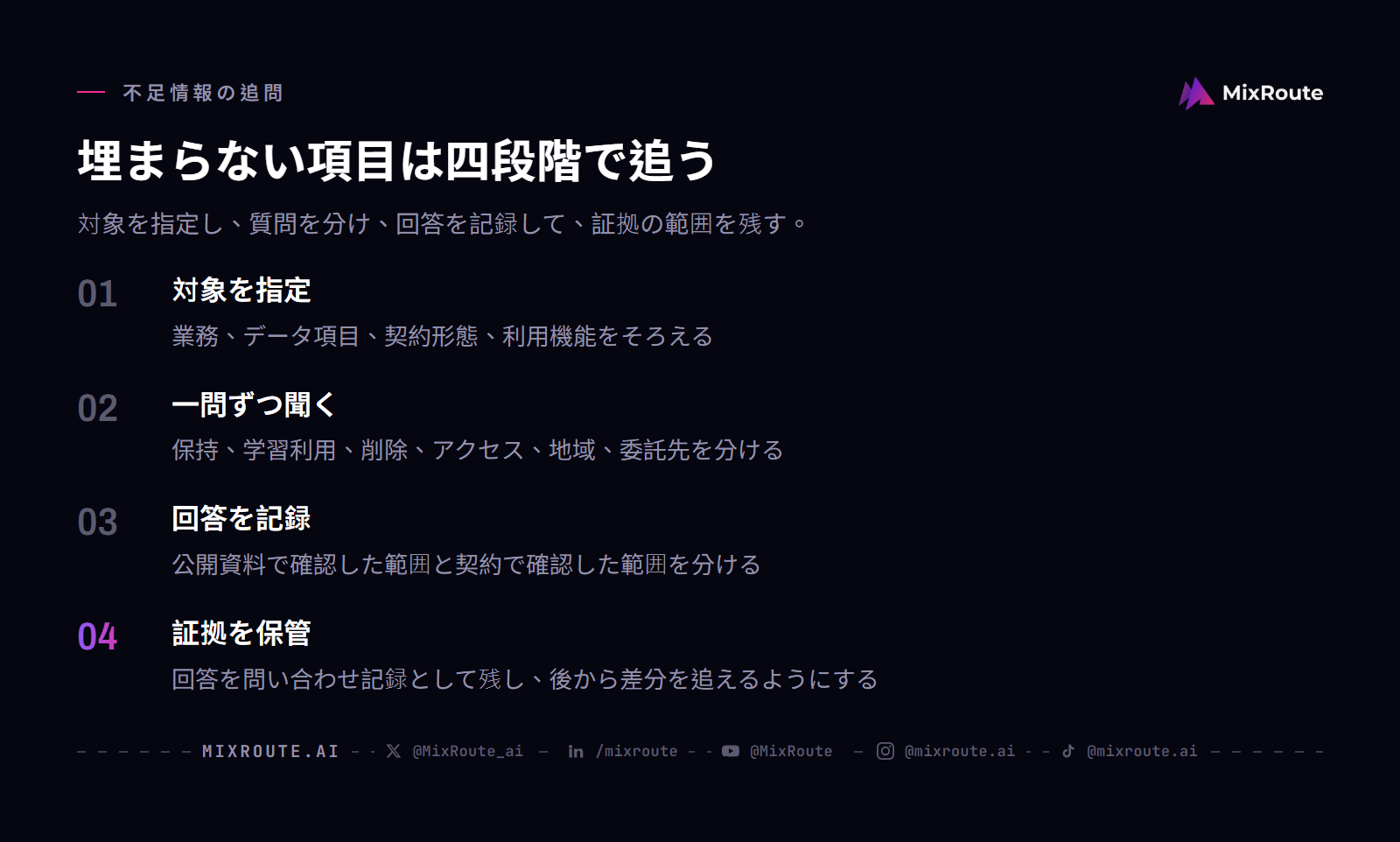 AI API セキュリティ確認で埋まらない項目を、対象指定、個別質問、回答記録、証拠保管の四段階で追う流れ。