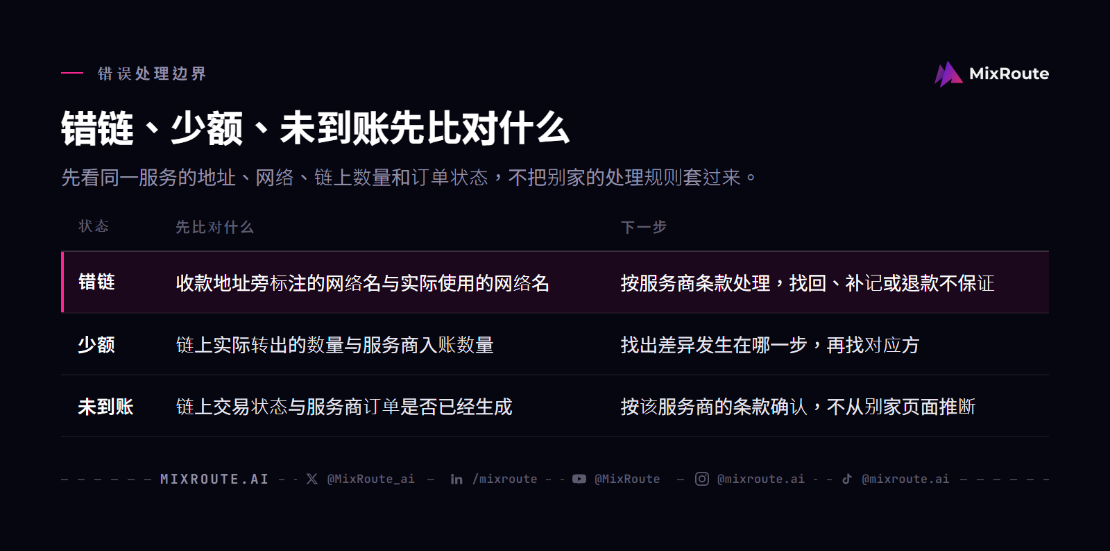 AI API USDT 充值:新马与海外华人的转账核对流程 3 稳定币付款出错时,按错链、少额、未到账三种状态分别比对网络、数量、链上状态和服务商订单。