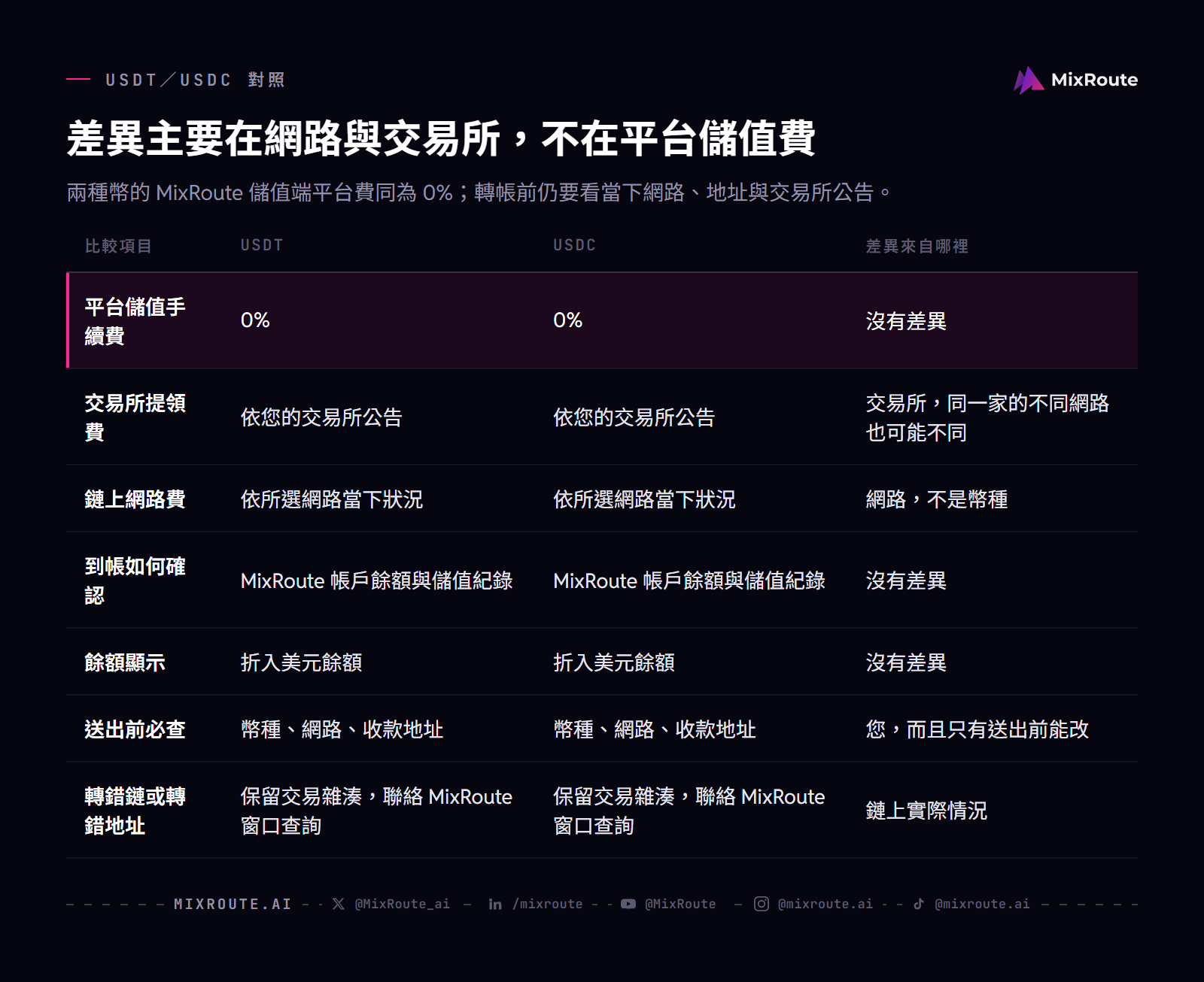 用 USDT、USDC 為 AI API 儲值:MixRoute 鏈別核對與付款流程 3 USDT 與 USDC 在 MixRoute 儲值端同為 0% 平台手續費;交易所提領費、鏈上網路費、到帳確認與錯誤處理列在同一張對照表。