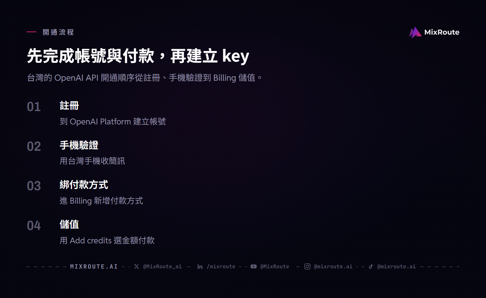 台灣開通 OpenAI API 的四步流程：註冊、手機驗證、在 Billing 綁付款方式、使用 Add credits 儲值