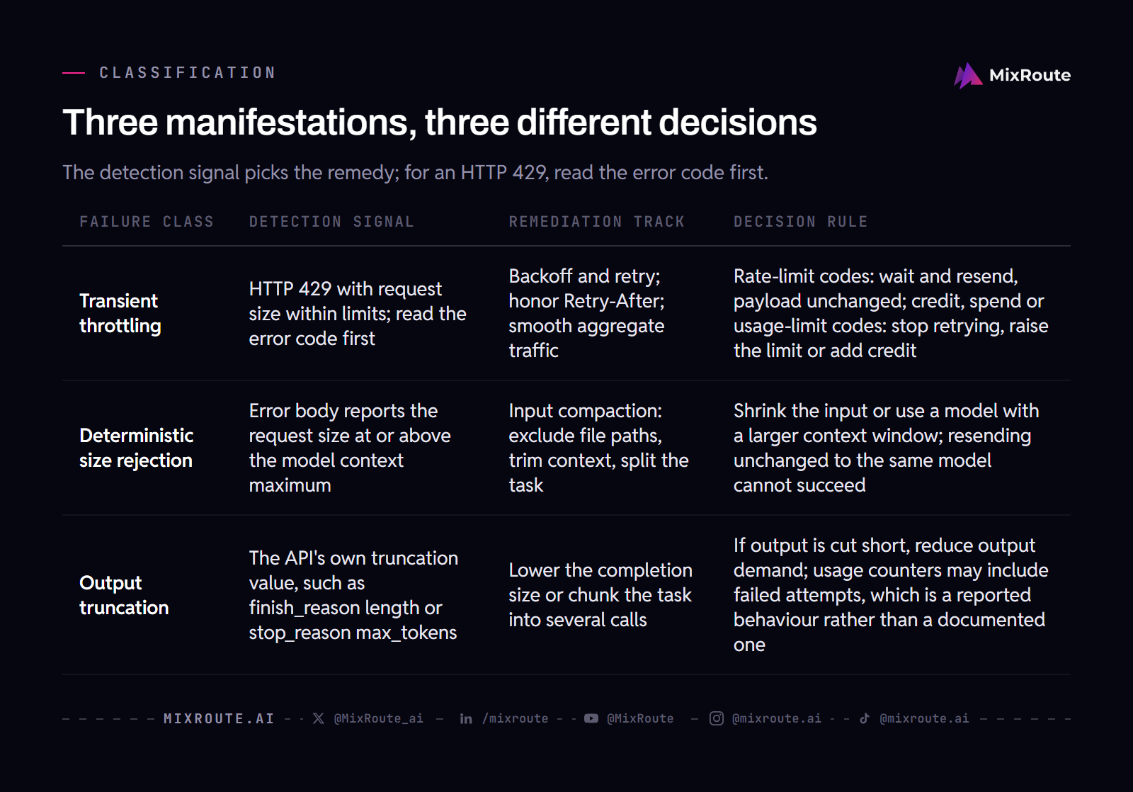 Why Do LLM API Token Limit Failures Happen and How to Fix Them 4 Table mapping transient throttling, deterministic size rejection and output truncation to detection signal, remediation track and decision rule