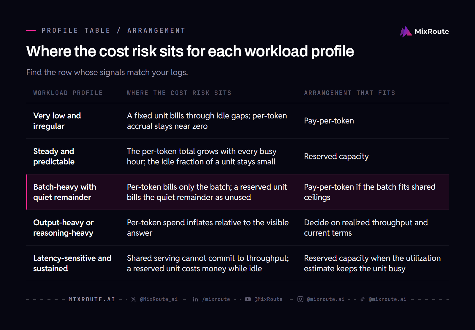 Reserved LLM capacity vs pay-per-token: when does commitment cost less? 4 Table matching five workload profiles to where their cost risk sits and the arrangement that fits