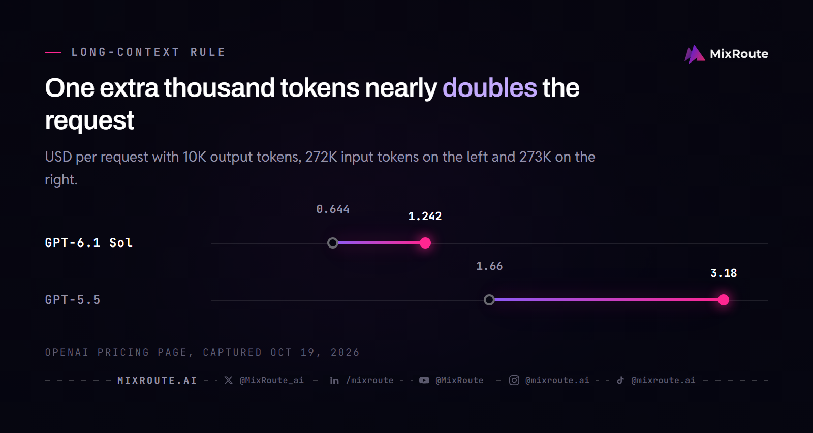 GPT-6.1 Sol Pricing: Real Cost per Request vs GPT-5.5 3 Dumbbell chart of cost per request at 272K and 273K input tokens: GPT-6.1 Sol rises from $0.644 to $1.242 and GPT-5.5 from $1.66 to $3.18