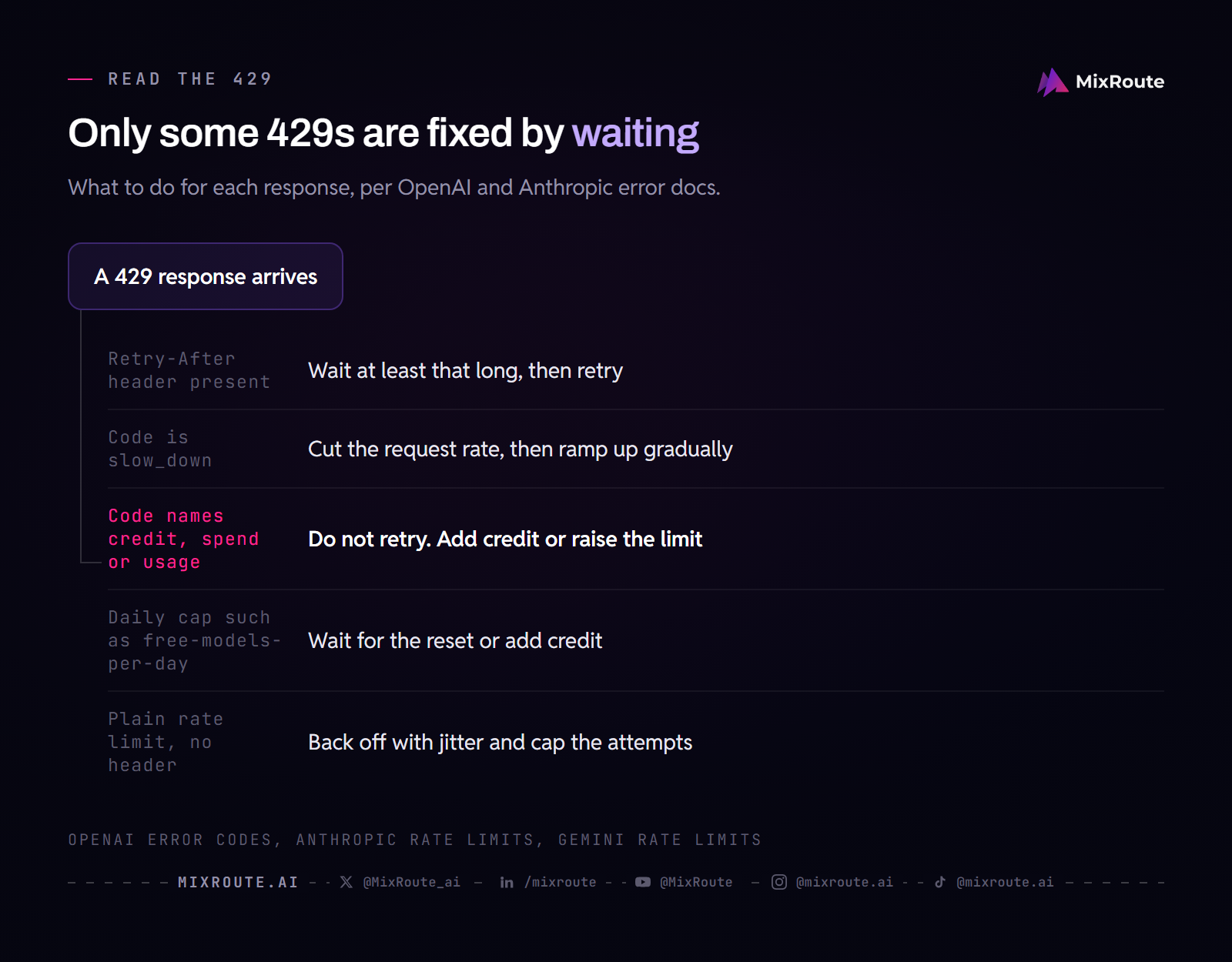 Decision tree for a 429 response: wait on Retry-After, slow down on slow_down, stop and add credit on credit or spend codes, wait for a daily reset, otherwise back off with jitter