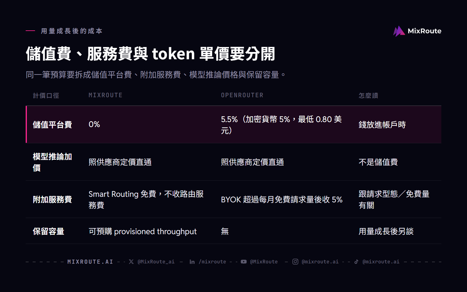 MixRoute 與 OpenRouter 的 AI API 成本結構對照：儲值平台費、模型推論加價、附加服務費與保留容量分開列示。