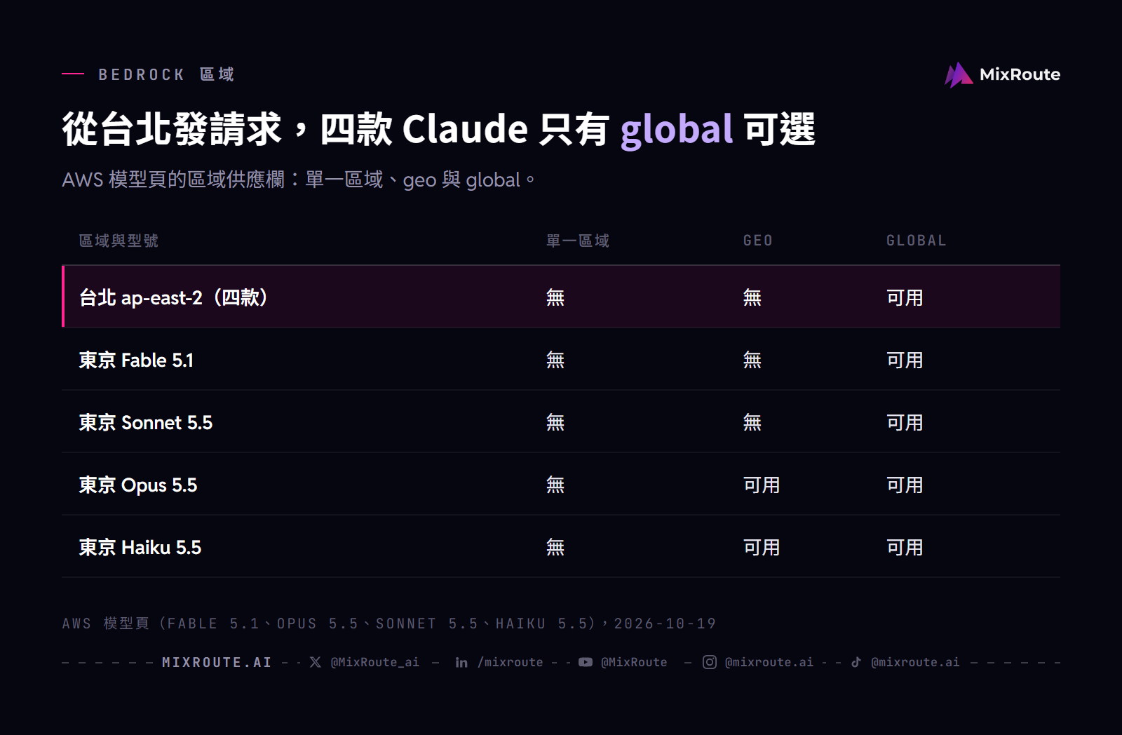 AWS 台北與東京區域對 Fable 5.1、Opus 5.5、Sonnet 5.5、Haiku 5.5 的單一區域、geo 與 global 推論供應對照