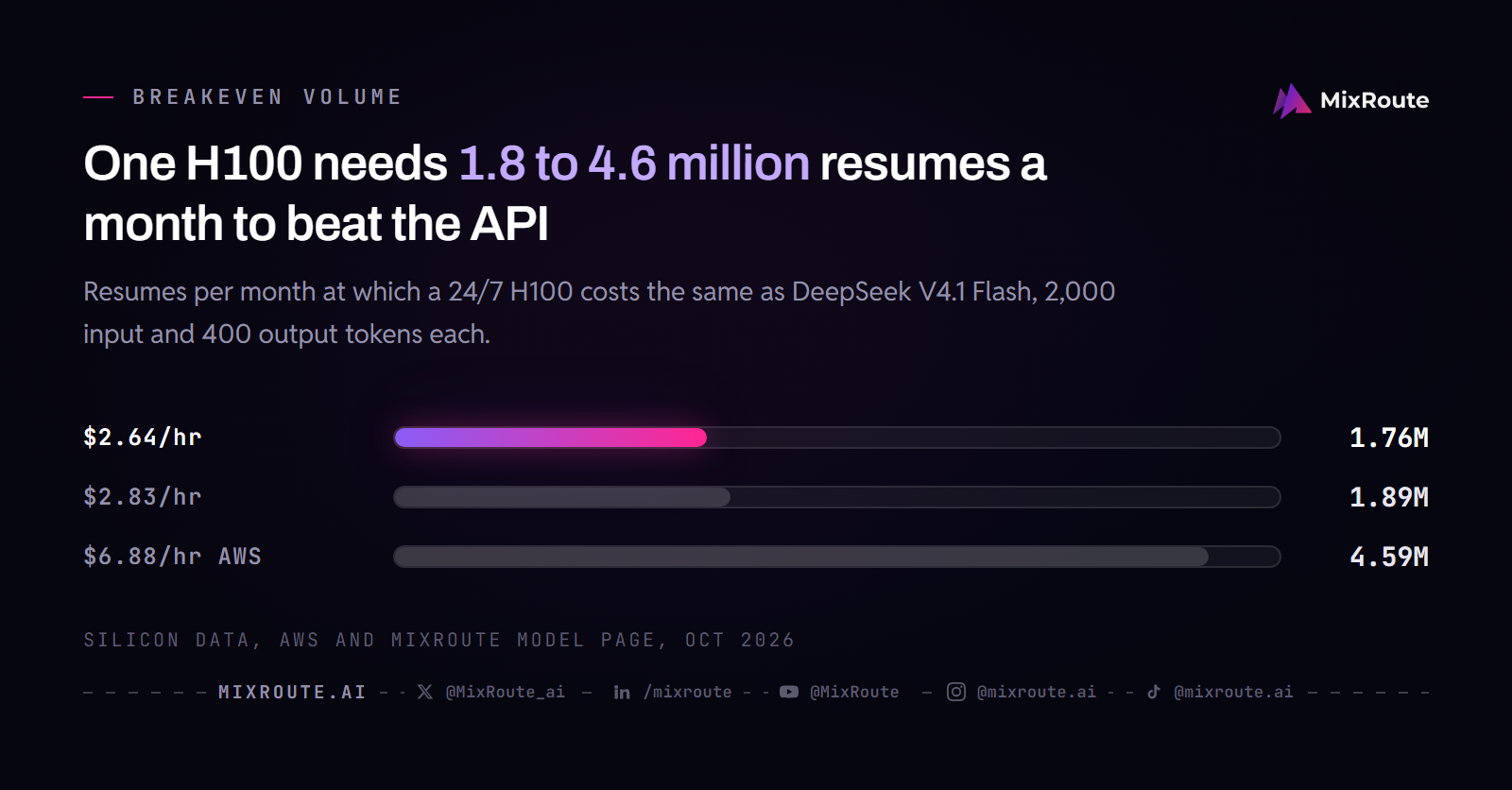 Self-Hosted vs Cloud AI for Job Search Apps: The Real Math (2026) 2 Bar chart of monthly resumes needed for one H100 to break even with DeepSeek V4.1 Flash: 1.76 million at $2.64 an hour, 1.89 million at $2.83 an hour and 4.59 million at $6.88 an hour