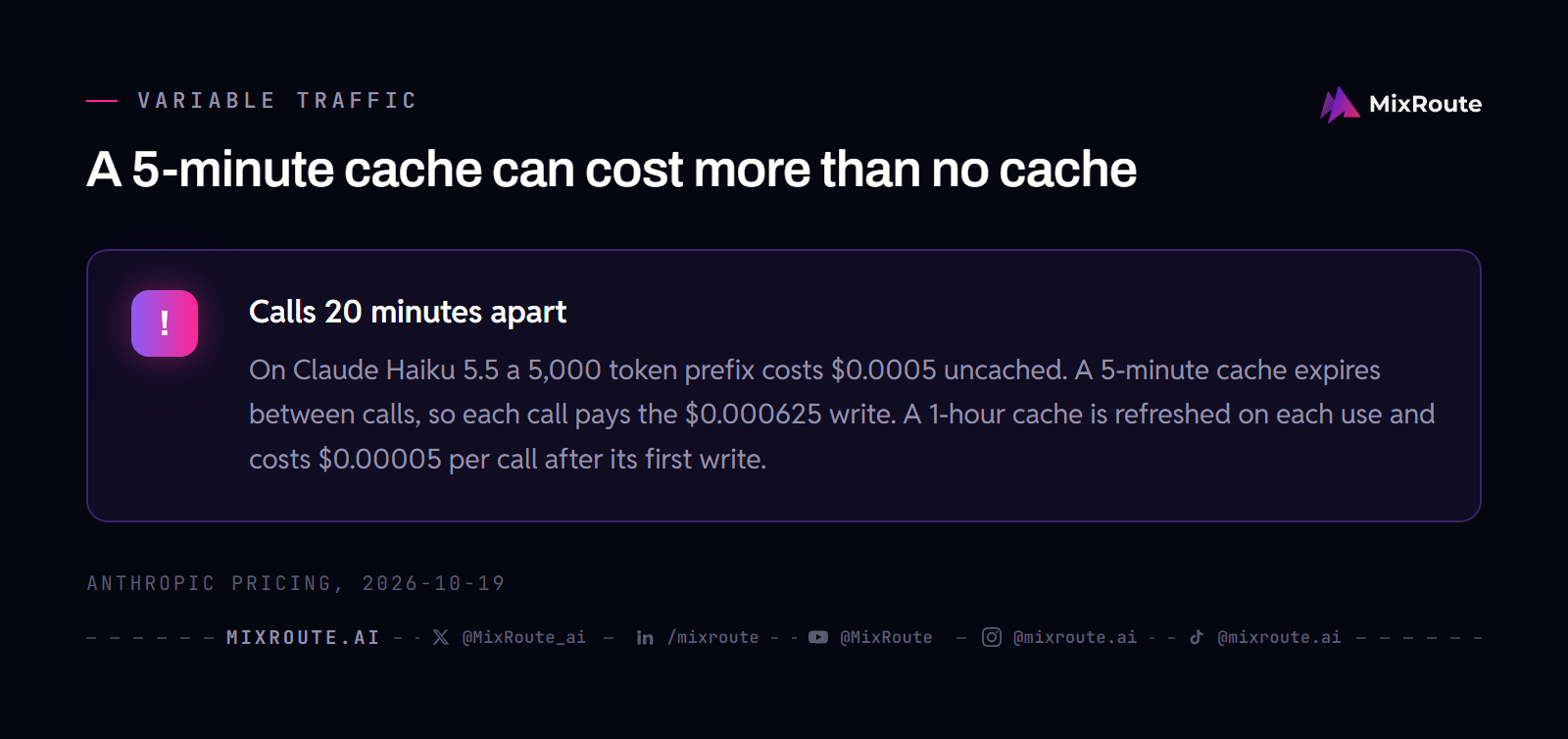 Callout: with calls 20 minutes apart a 5-minute cache costs $0.000625 per call against $0.0005 uncached, while a 1-hour cache costs $0.00005 per call