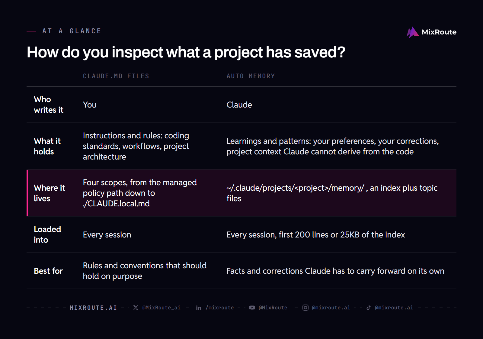 How do you inspect what a project has saved?
