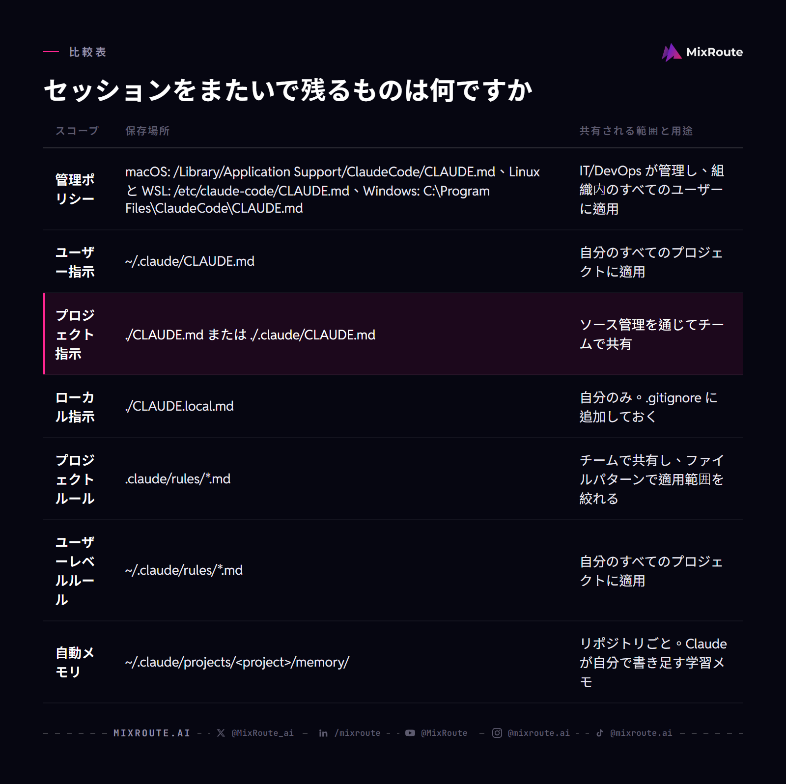 Claude Code メモリはどこに保存される?CLAUDE.md と自動メモリの範囲 6 セッションをまたいで残るものは何ですか