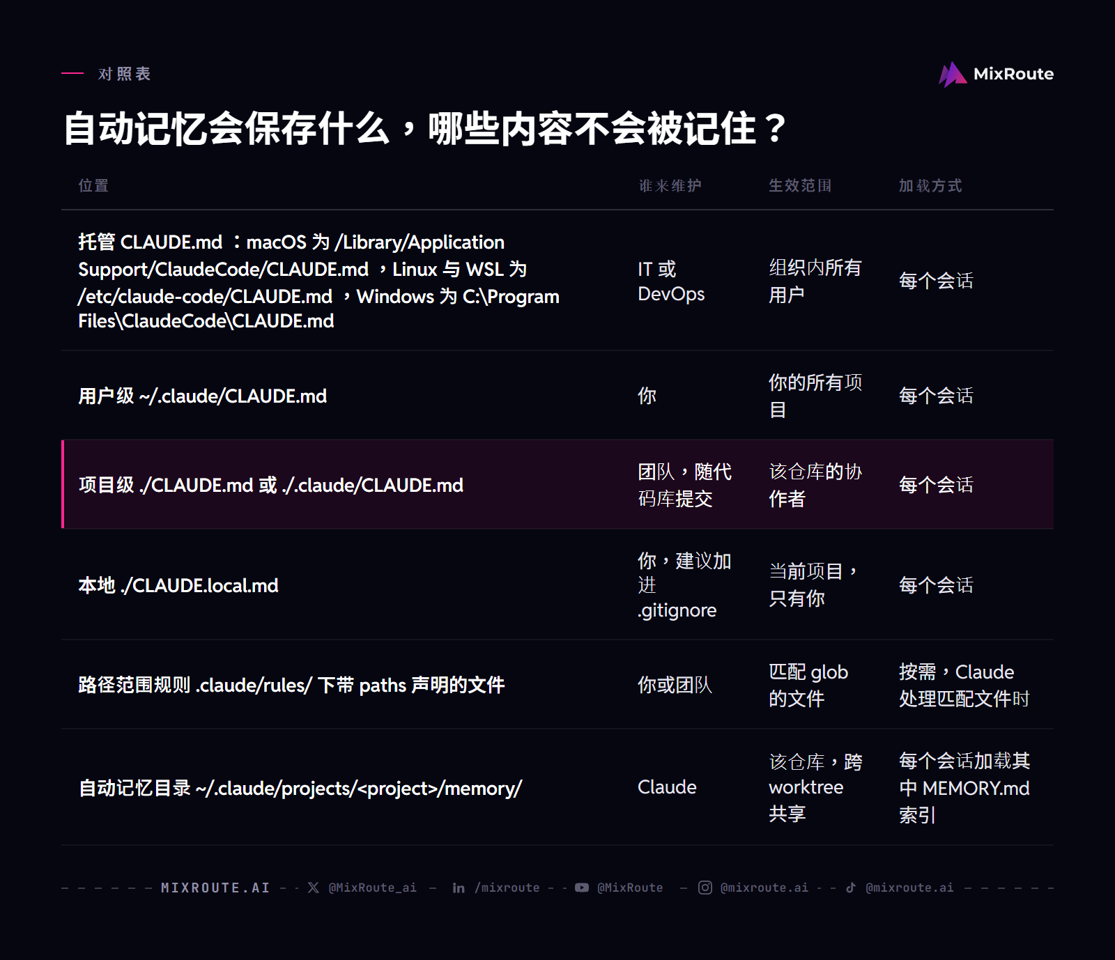 自动记忆会保存什么，哪些内容不会被记住？