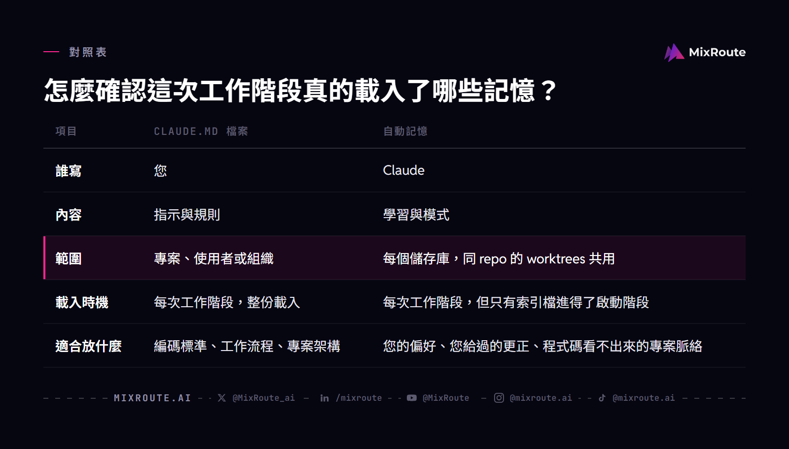 怎麼確認這次工作階段真的載入了哪些記憶？