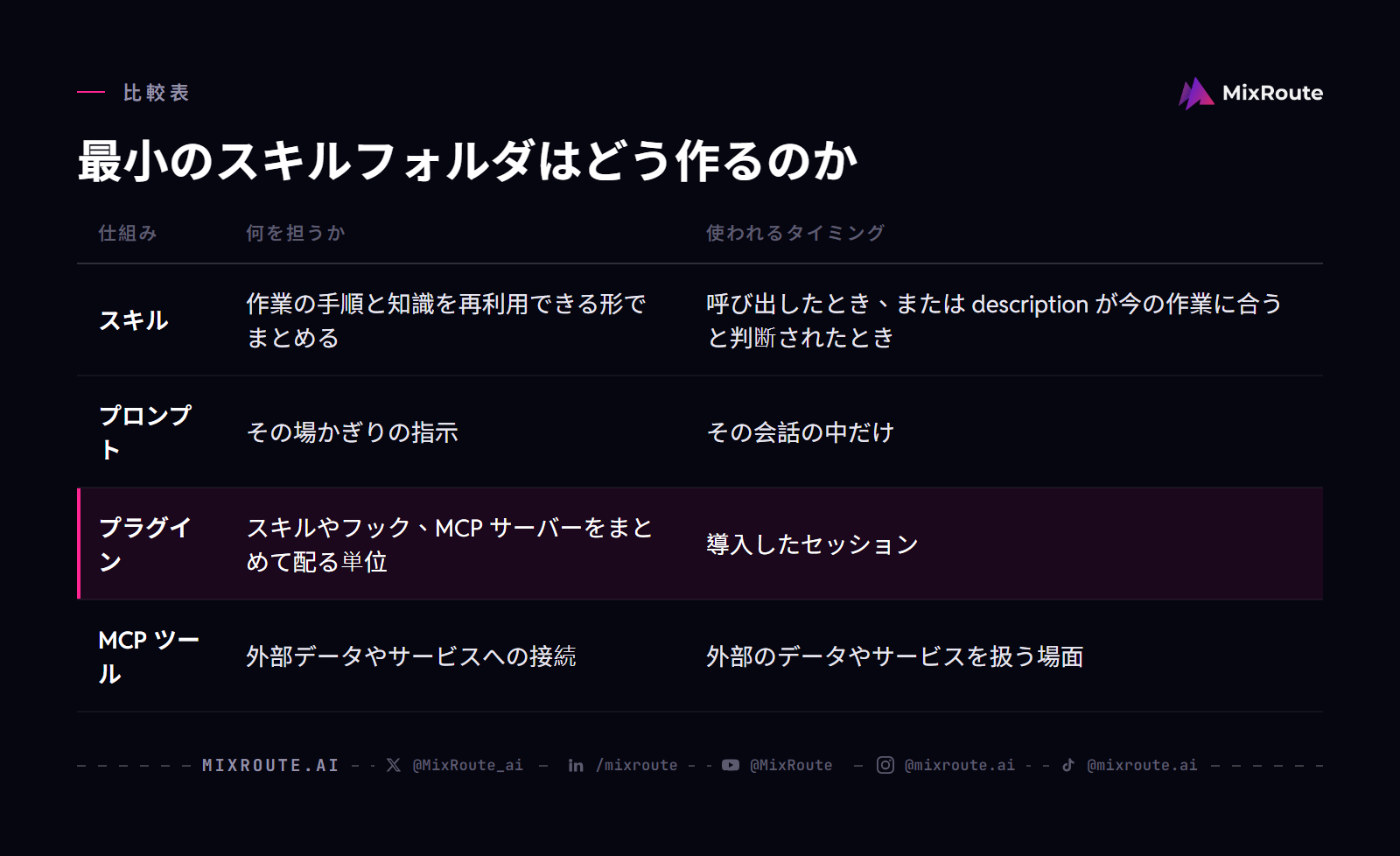 Claude Code スキルとは?最小フォルダの作り方と呼び出し方 4 最小のスキルフォルダはどう作るのか