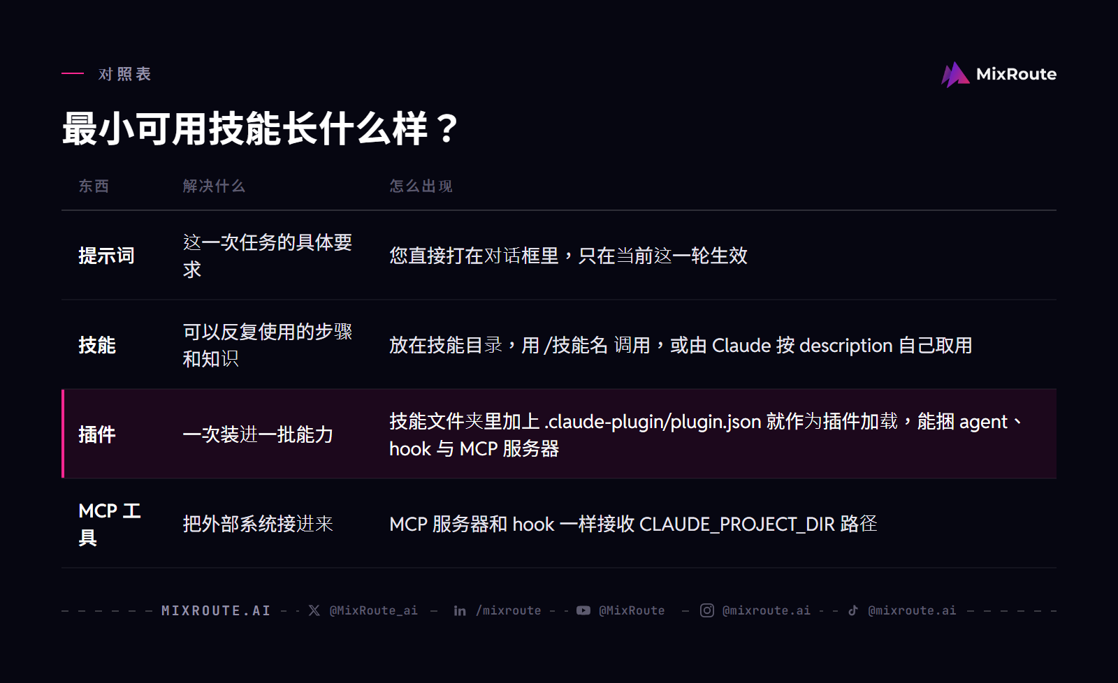最小可用技能长什么样？
