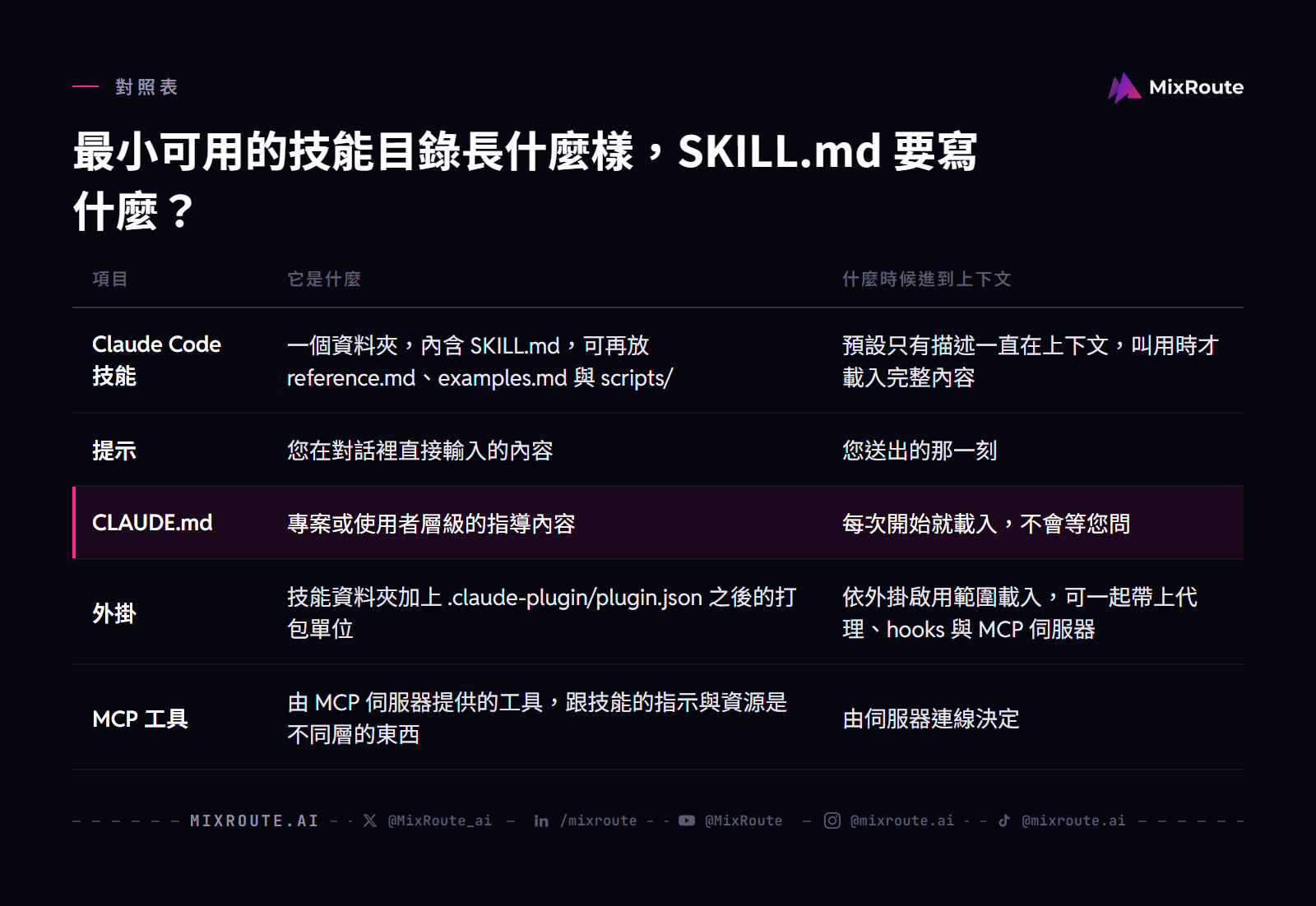 最小可用的技能目錄長什麼樣，SKILL.md 要寫什麼？