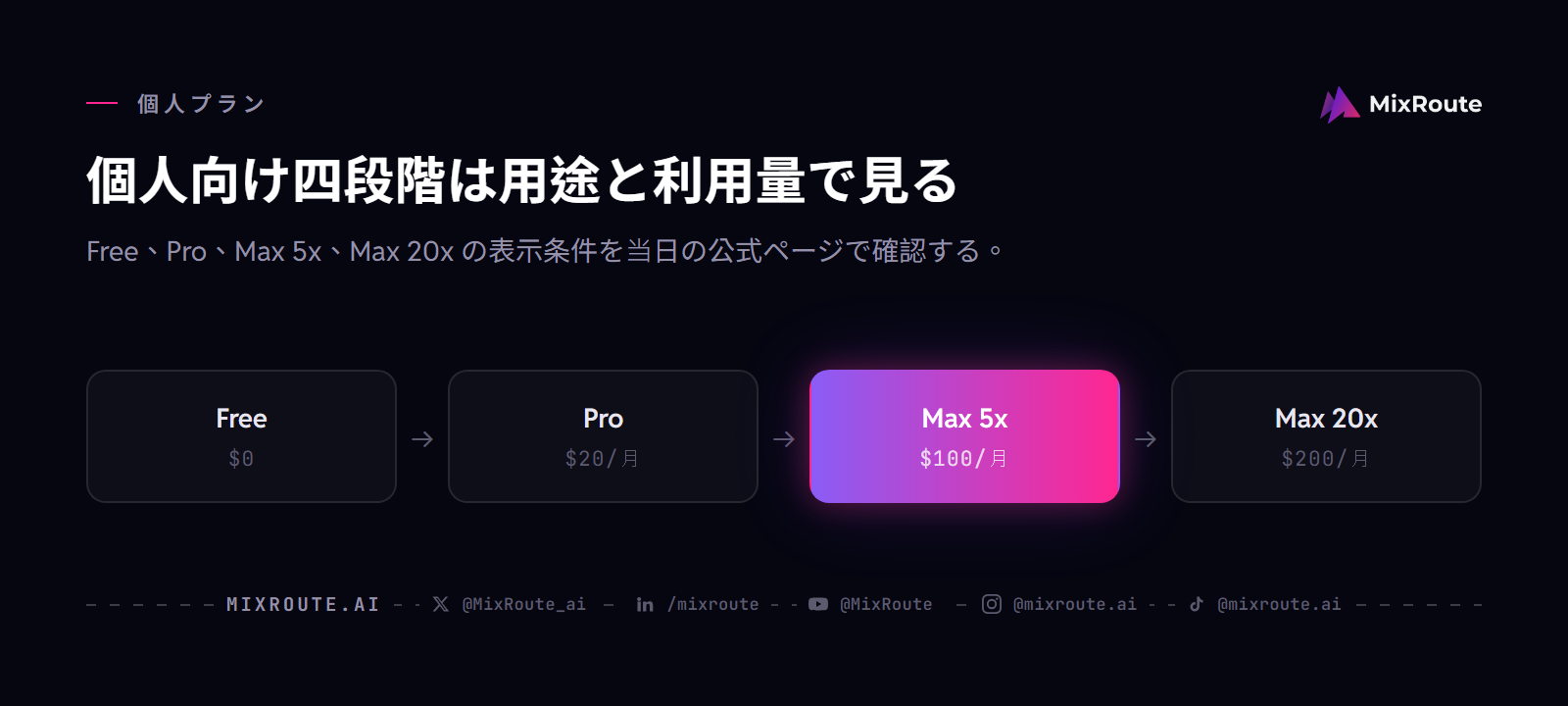 Claudeの消費者・チーム向けプランとAPI従量課金を比較|日本の料金試算 2 Claude 個人向けプランの並び:Free、Pro、Max 5x、Max 20x と各プランの月額。