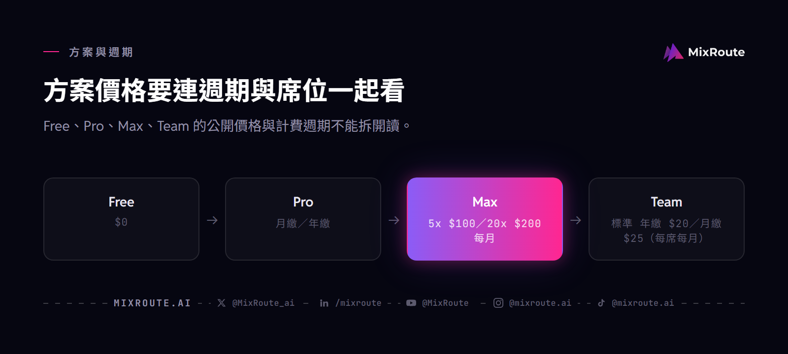 Claude Free、Pro、Max、Team 方案價格核對順序：先看公開標價，再看週期、席位與限制。