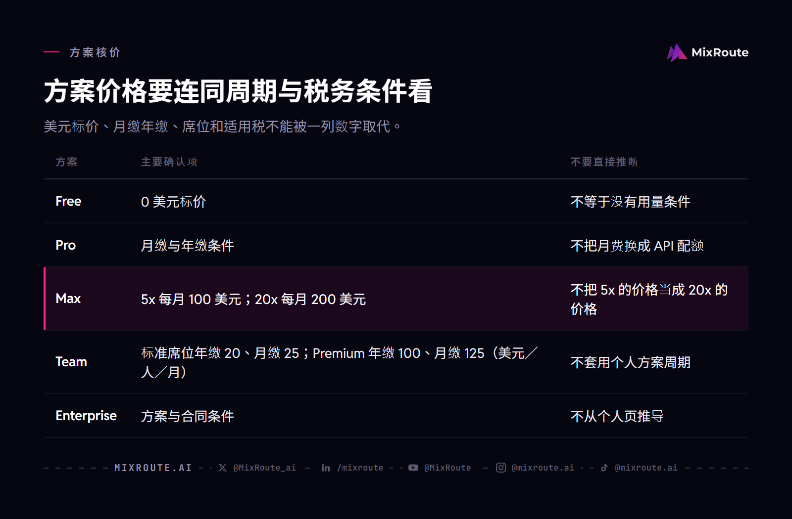 Claude Free、Pro、Max、Team、Enterprise 方案核价表：价格显示、周期、席位与不能直接推断的条件。