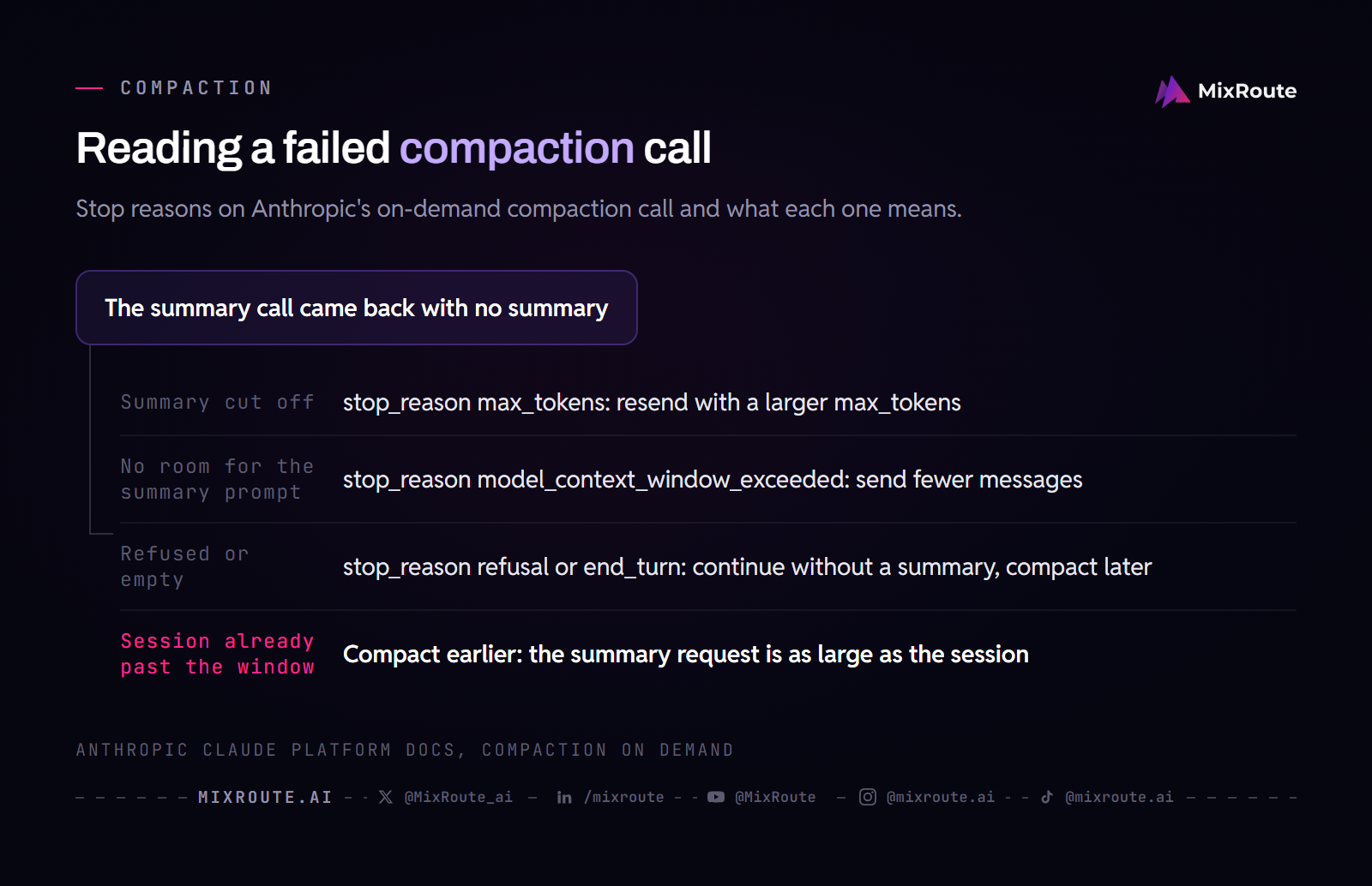 Why Do LLM API Token Limit Failures Happen and How to Fix Them 5 Decision branches from a failed compaction call to a fix: raise max_tokens when the summary was cut off, send fewer messages when there was no room, continue without a summary, or compact earlier