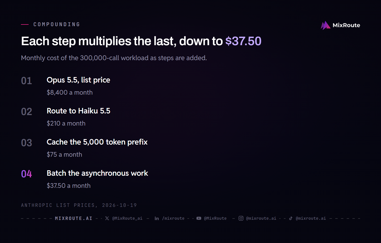 Four steps from $8,400 a month on Opus 5.5 to $210 on Haiku 5.5, $75 with a cached prefix and $37.50 with batching