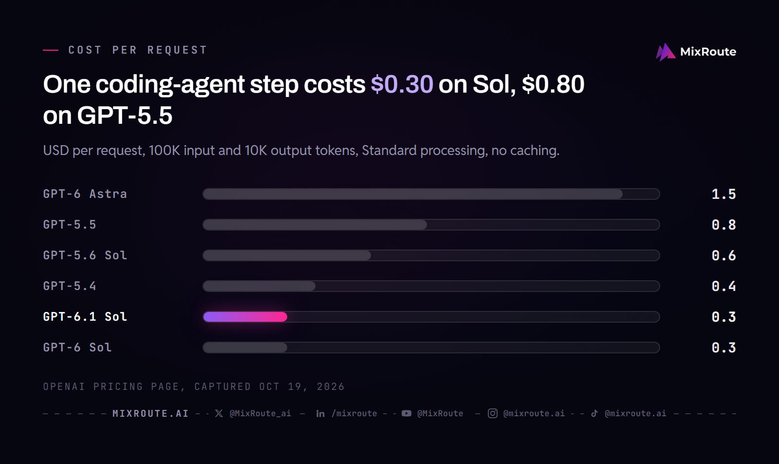 GPT-6.1 Sol Pricing: Real Cost per Request vs GPT-5.5 4 Bar chart of cost per coding-agent step with 100K input and 10K output tokens: GPT-6 Astra $1.50, GPT-5.5 $0.80, GPT-5.6 Sol $0.60, GPT-5.4 $0.40, GPT-6.1 Sol $0.30 and GPT-6 Sol $0.30