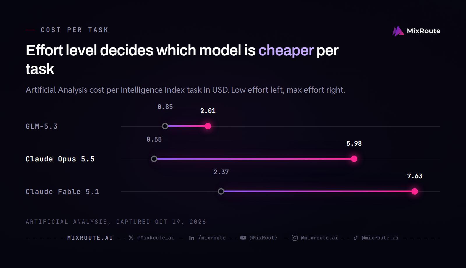 GLM-5.3 vs Opus 5.5 vs Fable 5.1: Which One Should You Actually Run? 3 Dumbbell chart of cost per task at low and max effort: GLM-5.3 $0.85 and $2.01, Claude Opus 5.5 $0.55 and $5.98, Claude Fable 5.1 $2.37 and $7.63