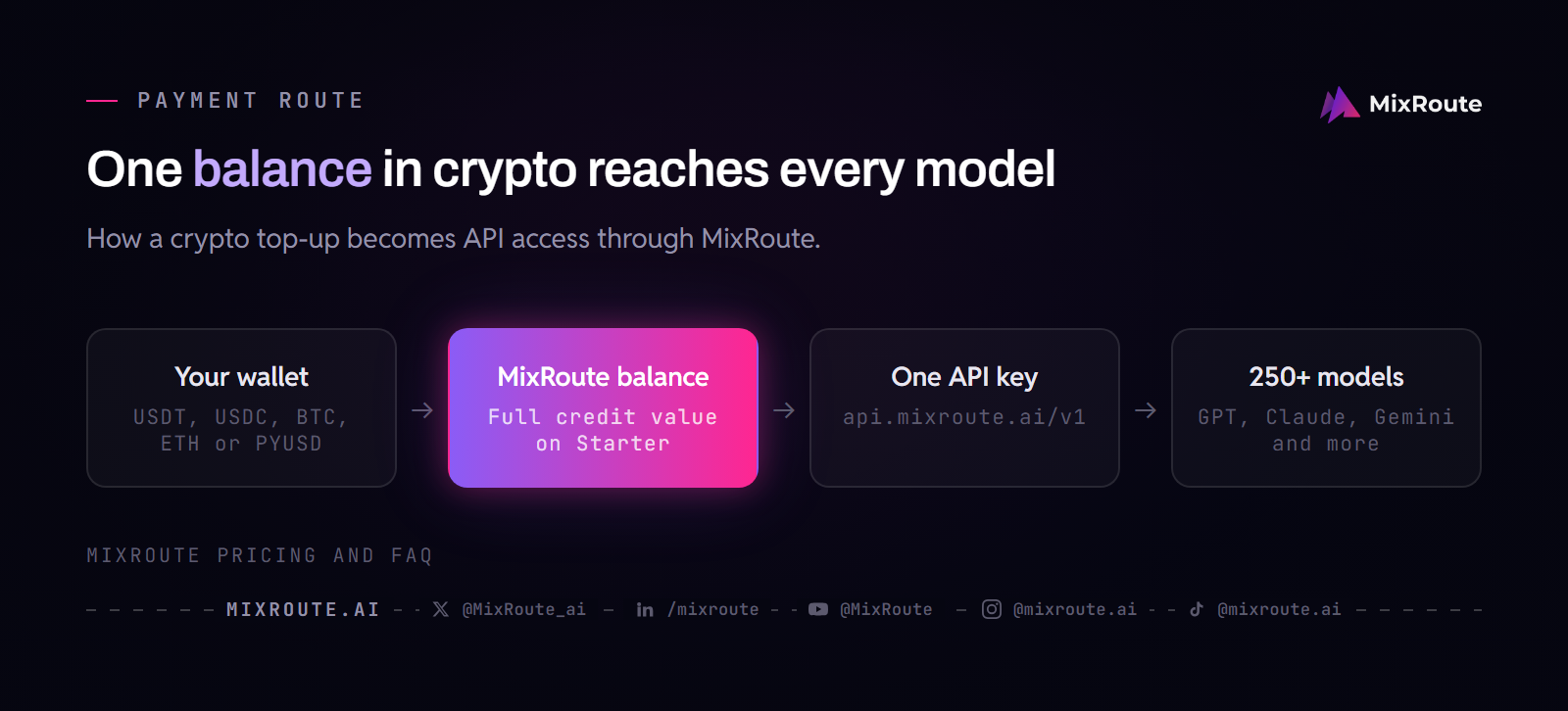 Four-step route from a crypto wallet (USDT, USDC, BTC, ETH or PYUSD) to a MixRoute balance, one API key and 250+ models