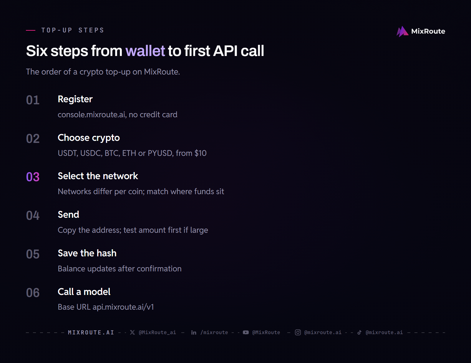 Six numbered steps of a crypto top-up on MixRoute: register, choose crypto, select the network, send, save the transaction hash and call a model