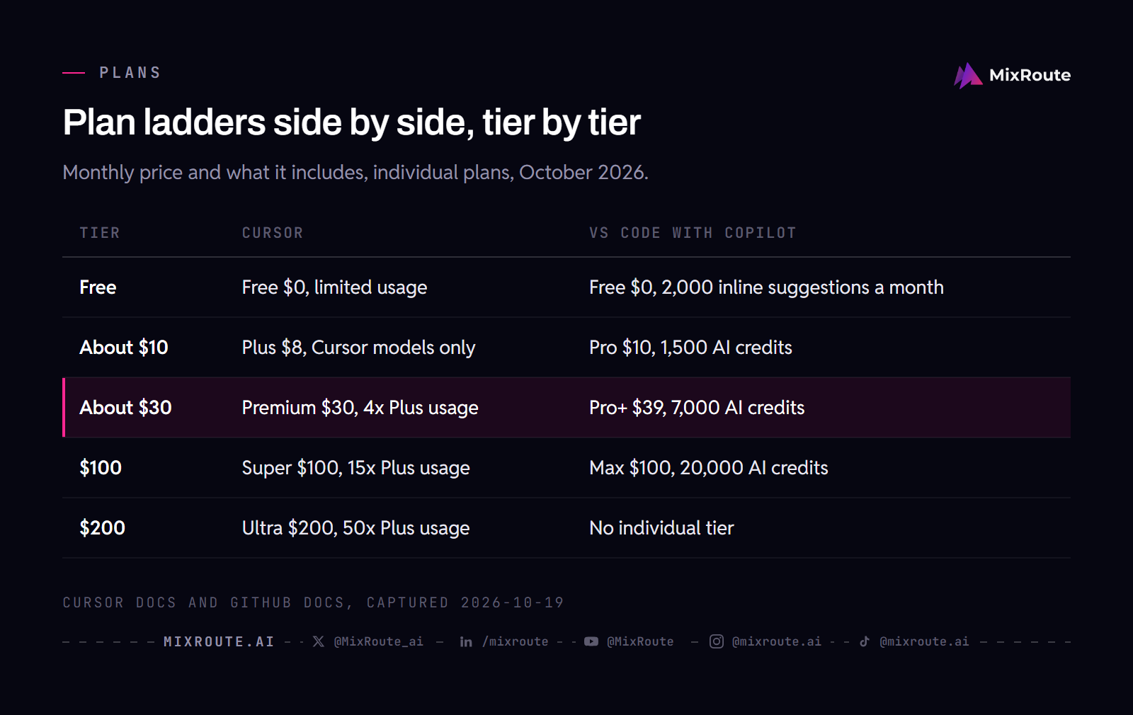 Table lining up Cursor plans (Free, Plus, Premium, Super, Ultra) against GitHub Copilot plans (Free, Pro, Pro+, Max) by monthly price