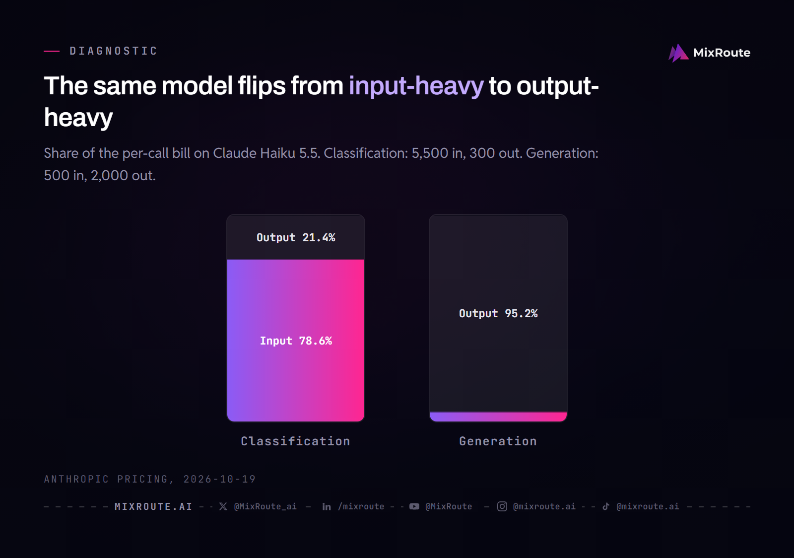 Two stacked bars of the per-call bill on Claude Haiku 5.5: classification is 78.6 percent input and 21.4 percent output, content generation is 4.8 percent input and 95.2 percent output