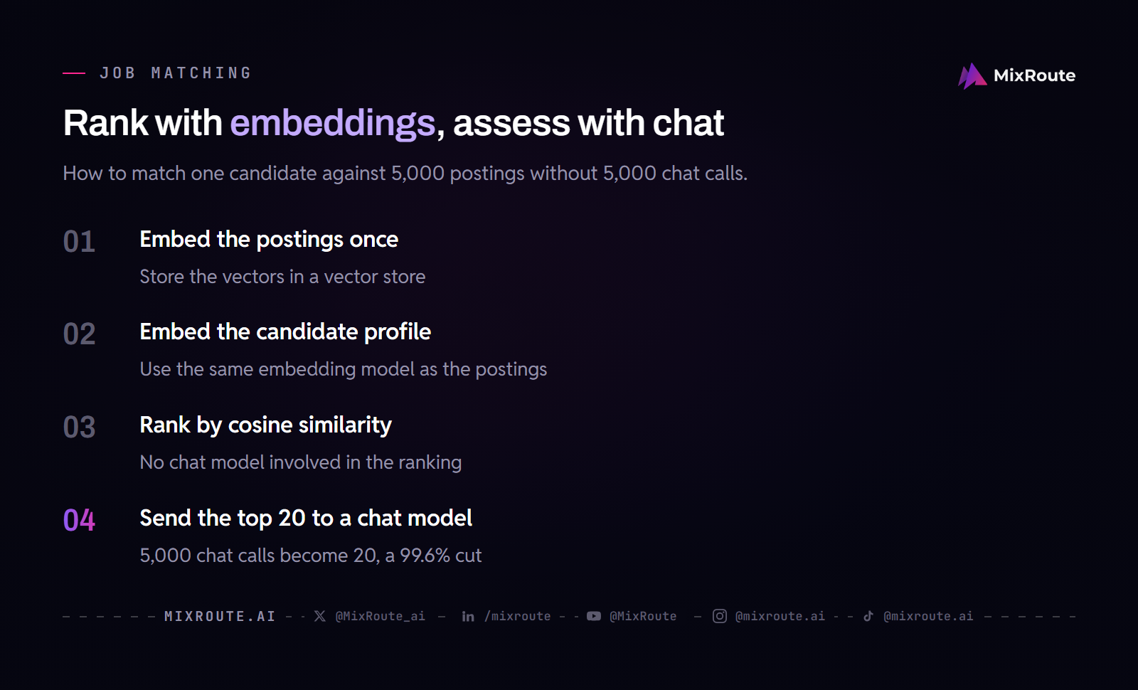 Best AI Models for Job Search Tasks: A Builders Guide (2026) 5 Four steps for job matching: embed the postings once, embed the candidate profile, rank by cosine similarity, then send only the top 20 postings to a chat model