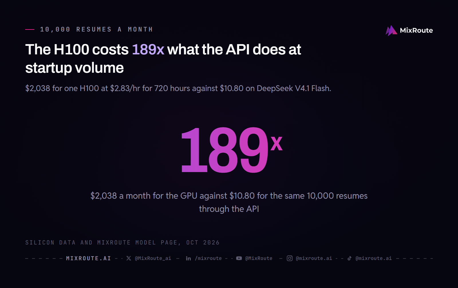 Self-Hosted vs Cloud AI for Job Search Apps: The Real Math (2026) 3 Large figure 189x: one H100 at $2.83 an hour costs $2,038 a month, against $10.80 for 10,000 resumes on DeepSeek V4.1 Flash