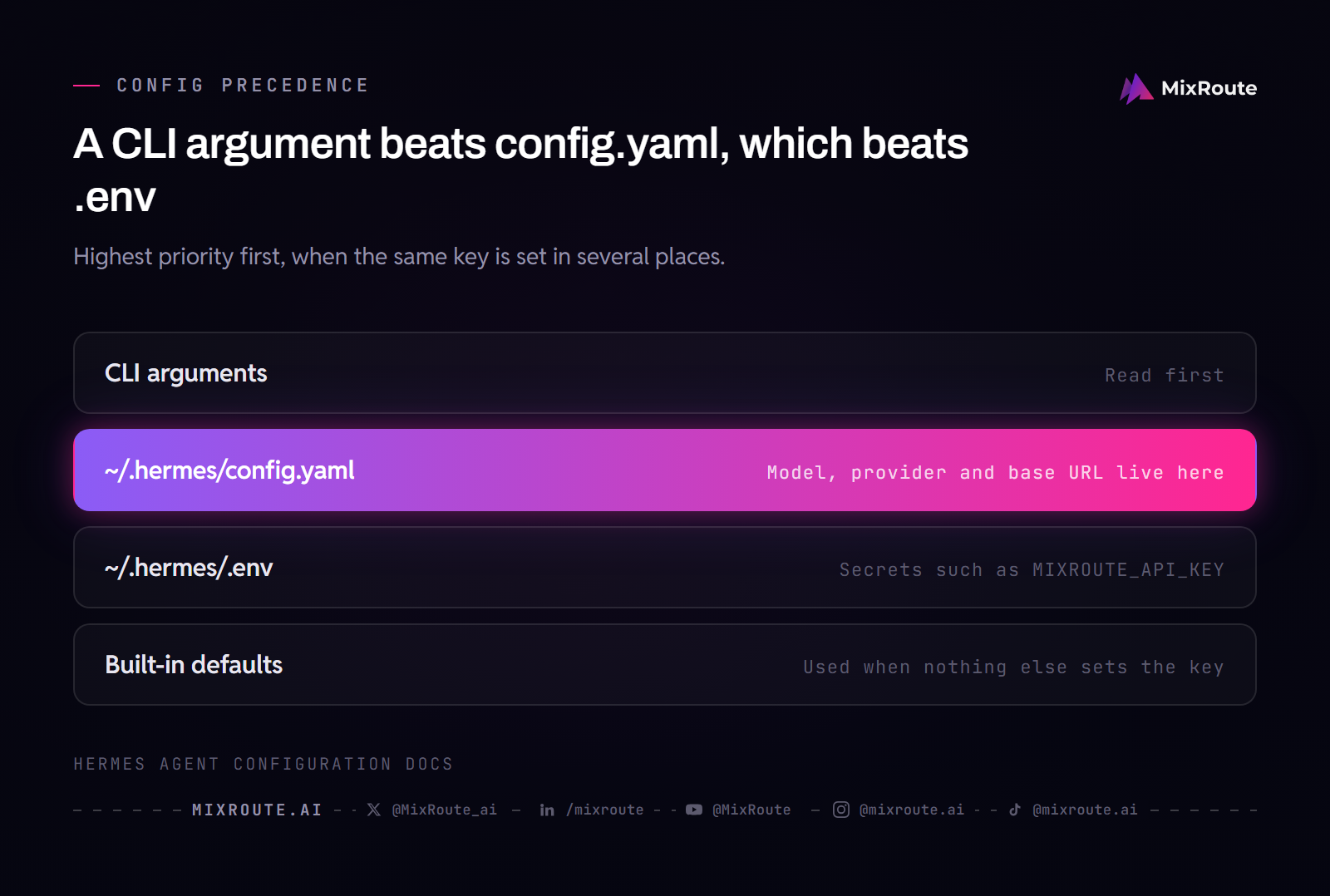 Four layers from top to bottom showing Hermes config precedence: CLI arguments, config.yaml, .env, built-in defaults