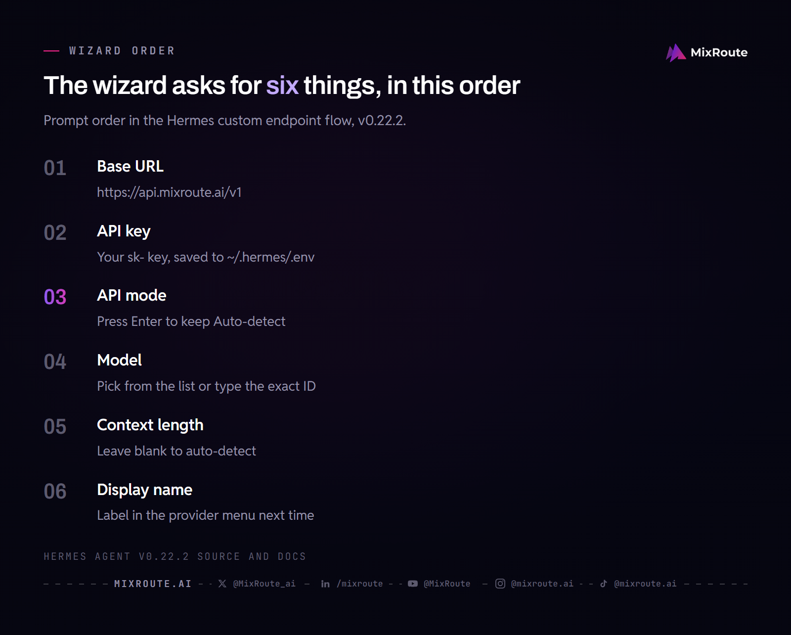 Six numbered prompts of the Hermes custom endpoint wizard in order: base URL, API key, API mode, model, context length and display name