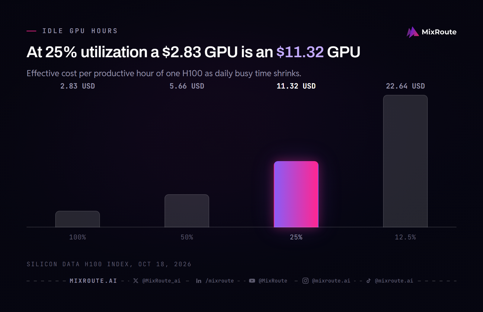 Self-Hosted vs Cloud AI for Job Search Apps: The Real Math (2026) 5 Bar chart of effective H100 cost per productive hour: $2.83 at 100% utilization, $5.66 at 50%, $11.32 at 25% and $22.64 at 12.5%