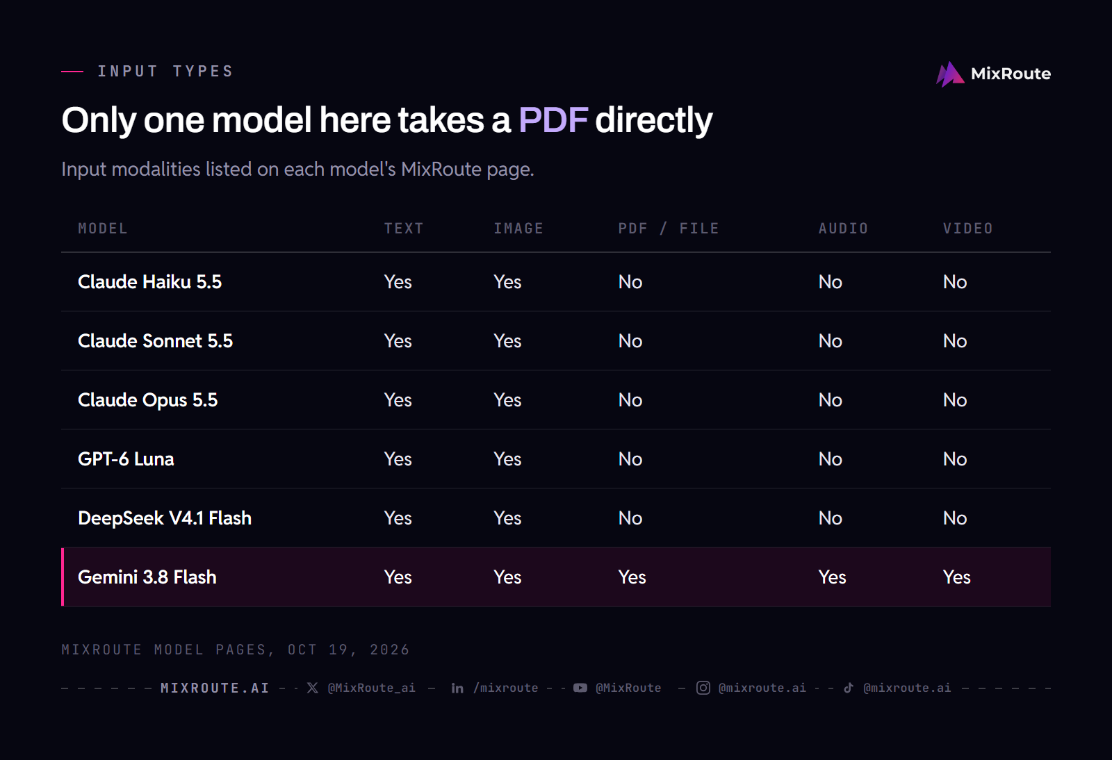 Best AI Models for Job Search Tasks: A Builders Guide (2026) 4 Matrix of input types per model: Claude Haiku 5.5, Sonnet 5.5, Opus 5.5, GPT-6 Luna and DeepSeek V4.1 Flash accept text and image; Gemini 3.8 Flash also accepts PDF files, audio and video