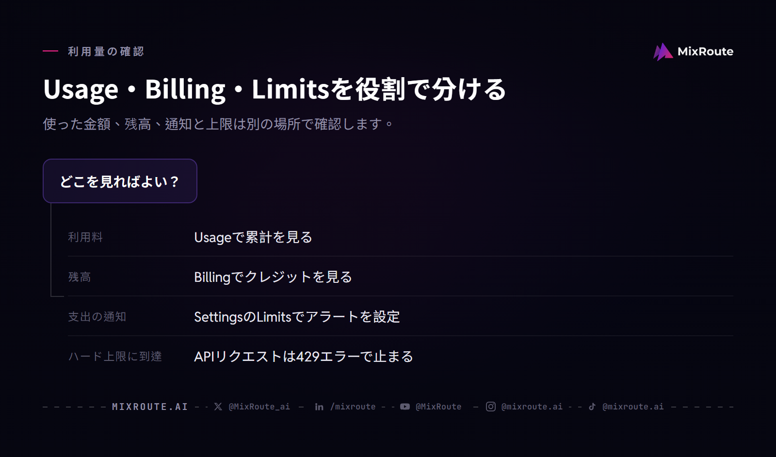 OpenAI API 日本での始め方|登録・支払い・APIキー発行 4 日本からOpenAI APIを使うときの確認先:利用料はUsage、残高はBilling、上限と通知はSettingsのLimits