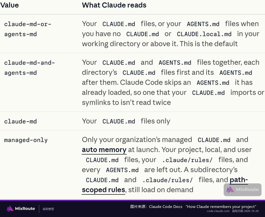 Claude Code 官方文档中 Project instructions 四个取值各自读取什么的表