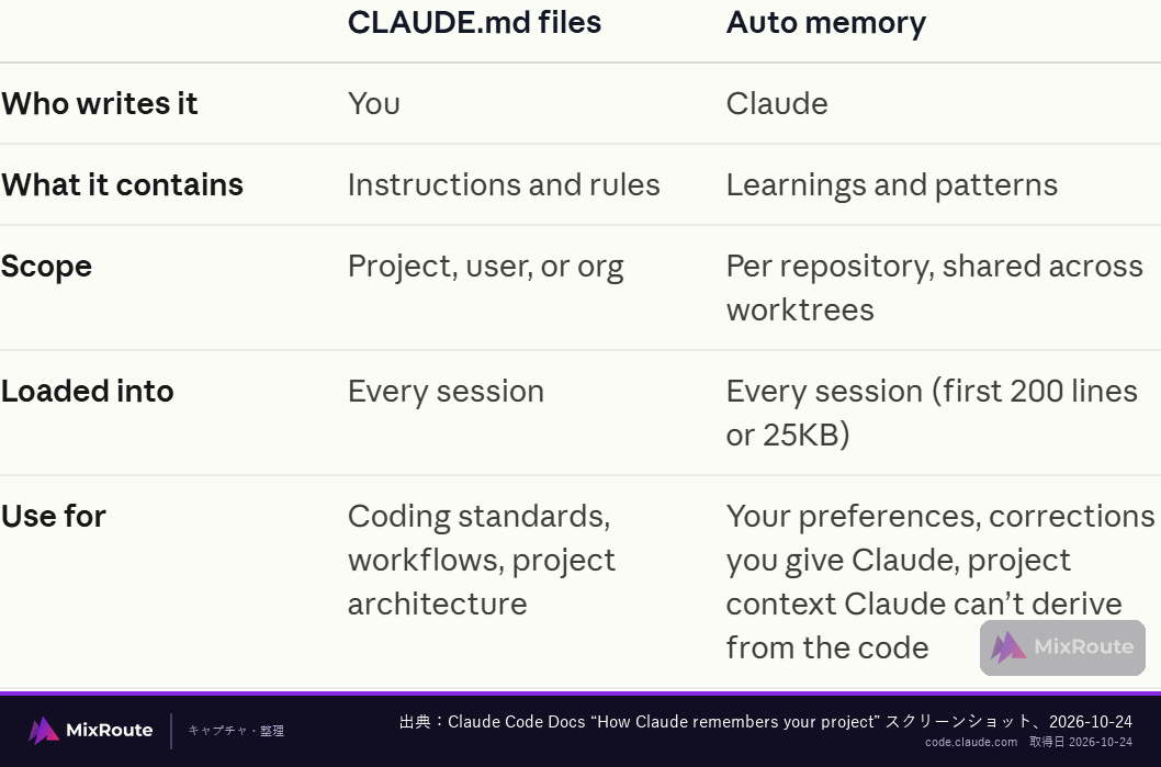 Claude Code メモリはどこに保存される?CLAUDE.md と自動メモリの範囲 5 Claude Code公式ドキュメントのCLAUDE.mdファイルと自動メモリの対照表